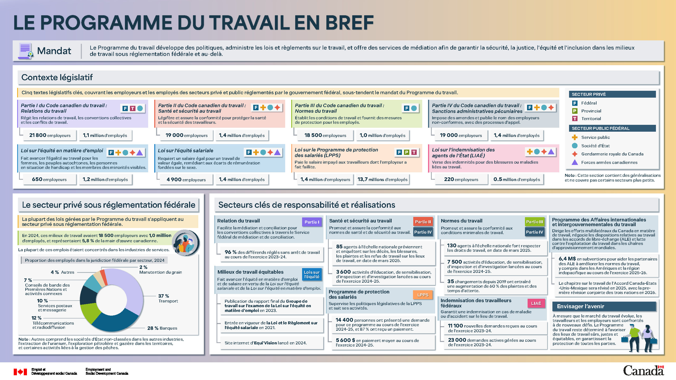 Figure 2.5 : Le Programme du Travail en Bref : la description suit