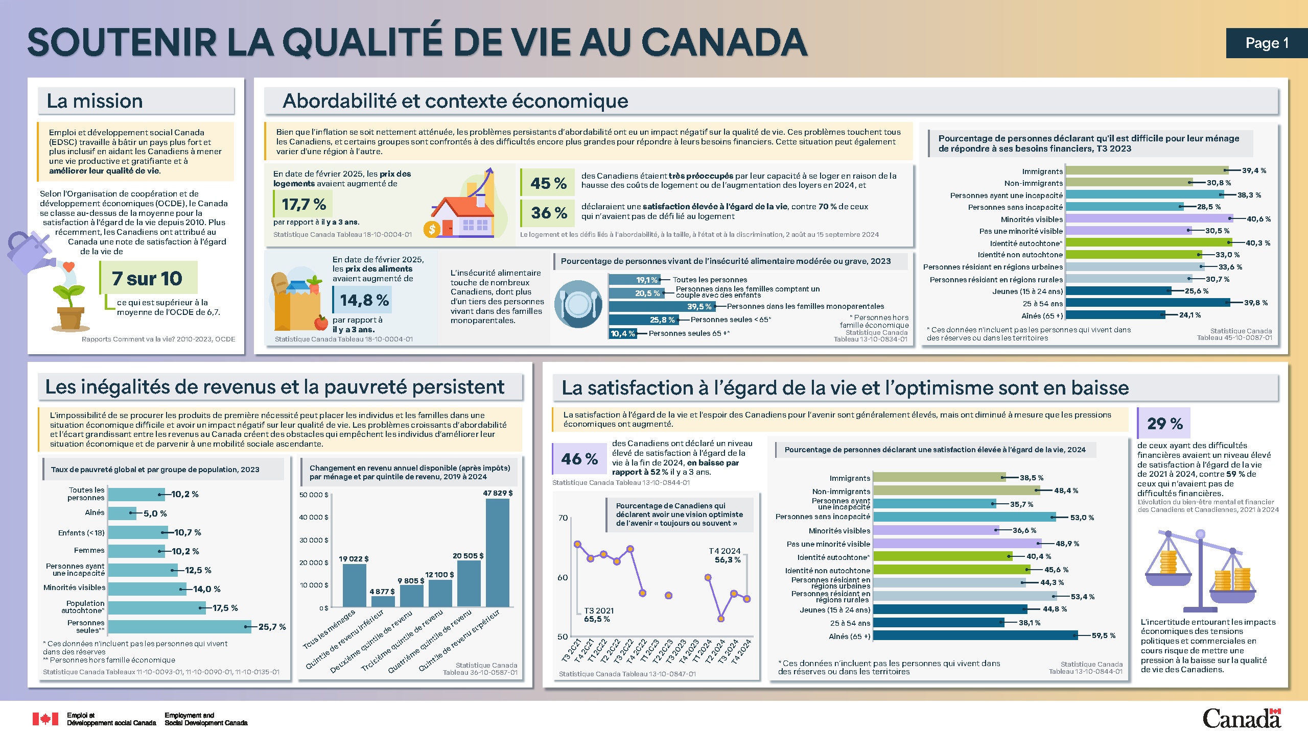 Figure 2.6 (page 1) : Soutenir la qualité de vie au Canada : la description suit