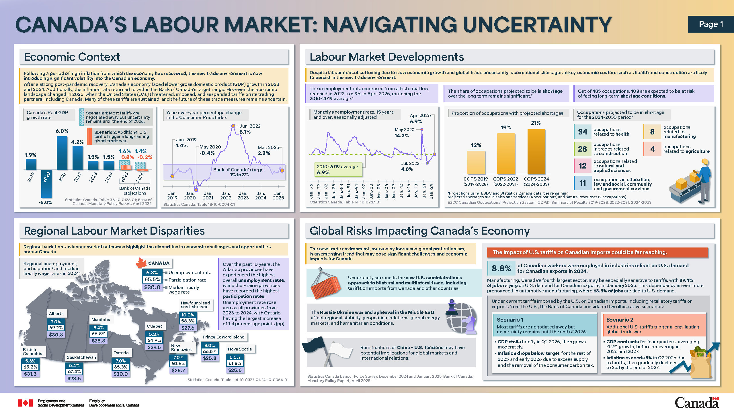 Figure 2.7: Canada's labour market: Navigating uncertainty (page 1): description follows