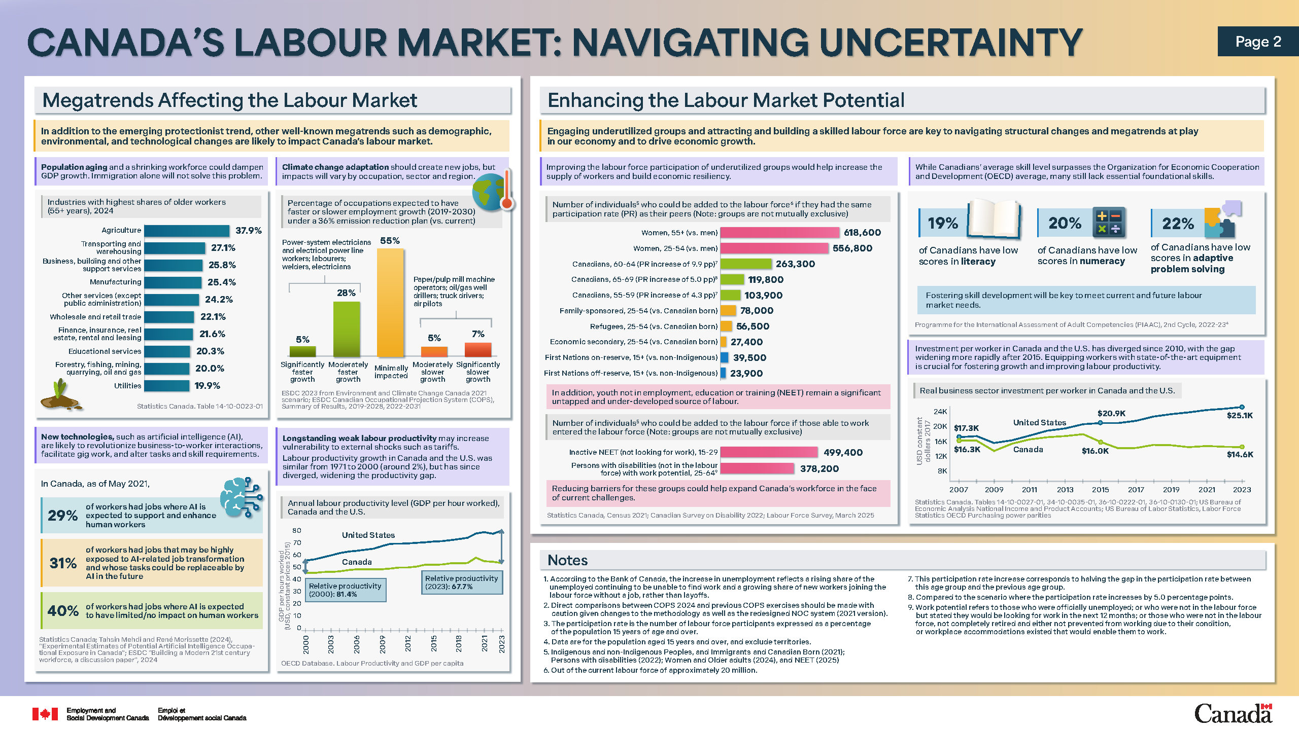 Figure 2.7: Canada's labour market: Navigating uncertainty (page 2): description follows