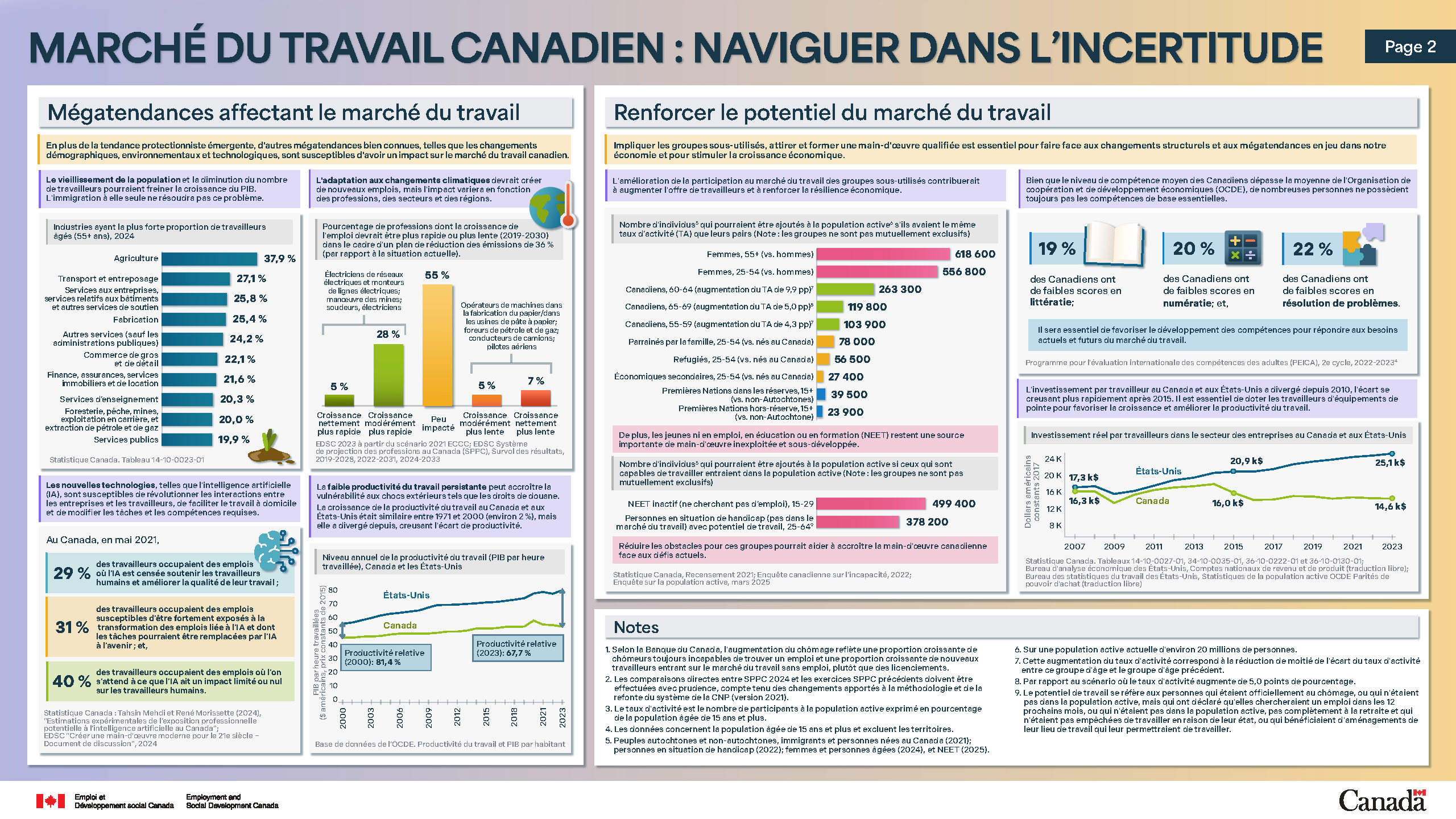 Figure 2.7 : Marché du travail canadien : Naviguer dans l'incertitude (page 2): la description suit