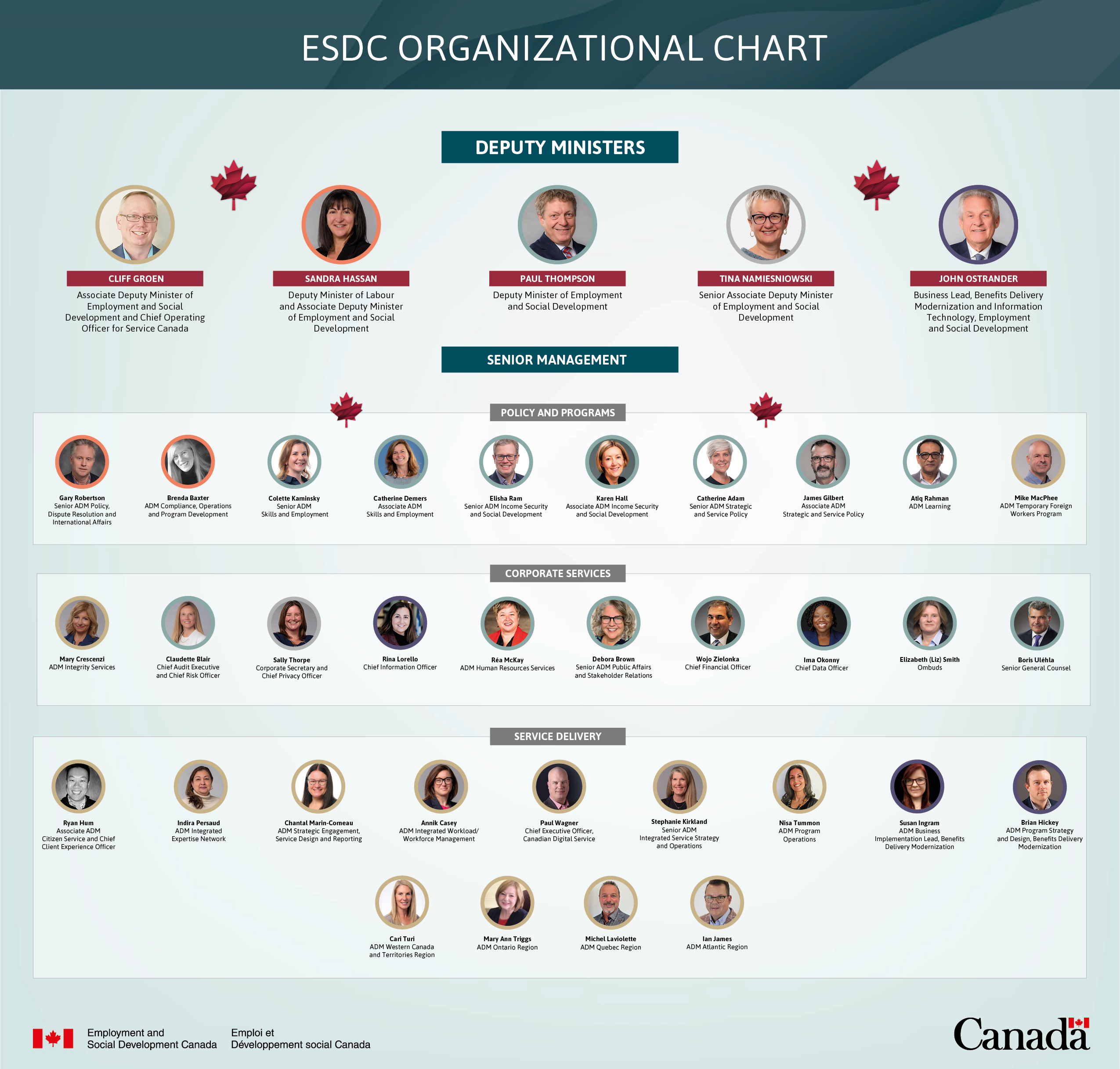Figure 3. Organizational chart: description follows