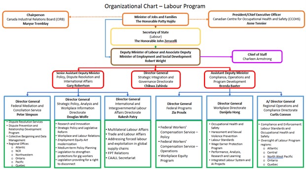 Organizational chart