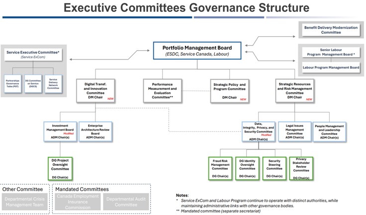 Organizational chart