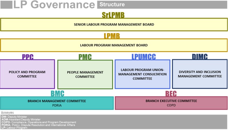 Organizational chart