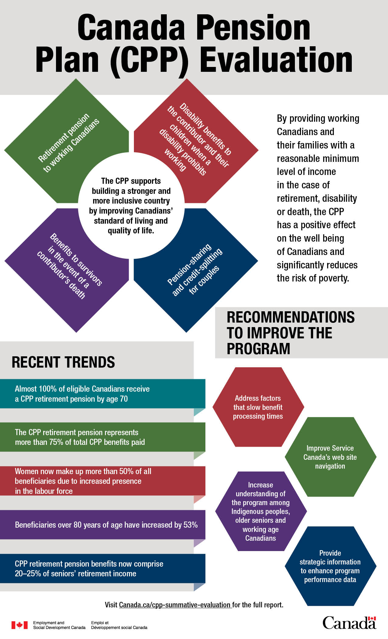 Infographic about Canada Pension Plan (CPP) Evaluation. The full description follows the image on this page.