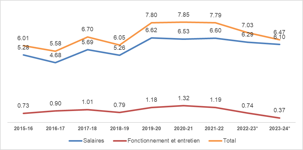 Graphique 1. Dépenses annuelles de la Direction de l’évaluation en millions de dollars ($) - La description textuelle suit