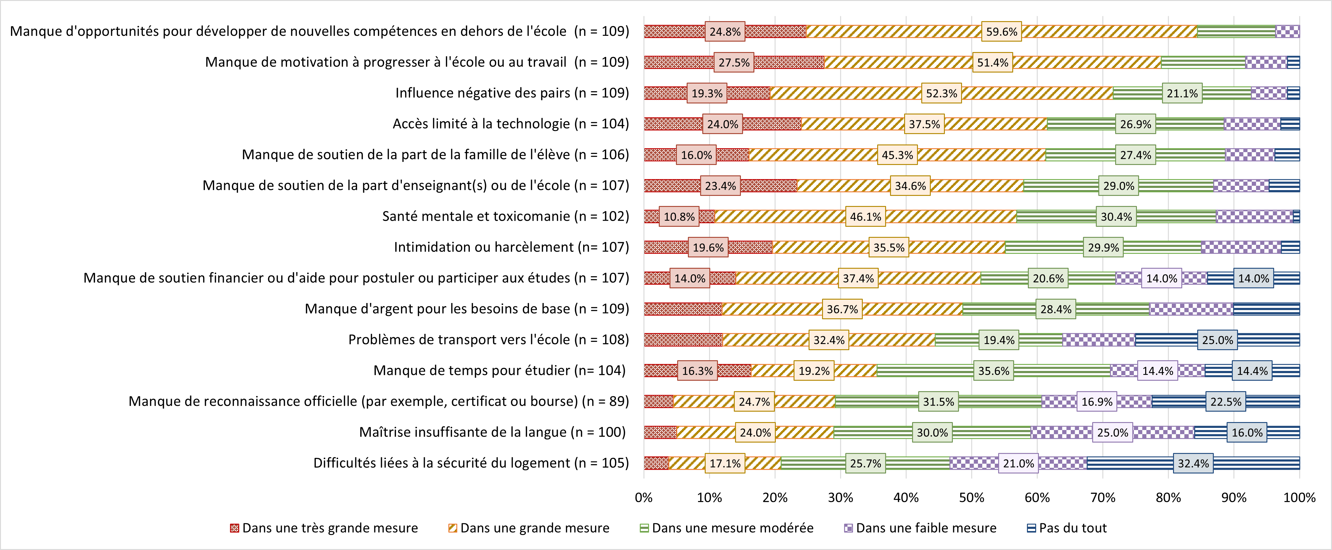 Diagramme à bande présentant les bénéfices des projets financés pour les étudiant. La description textuelle suit le graphique 11