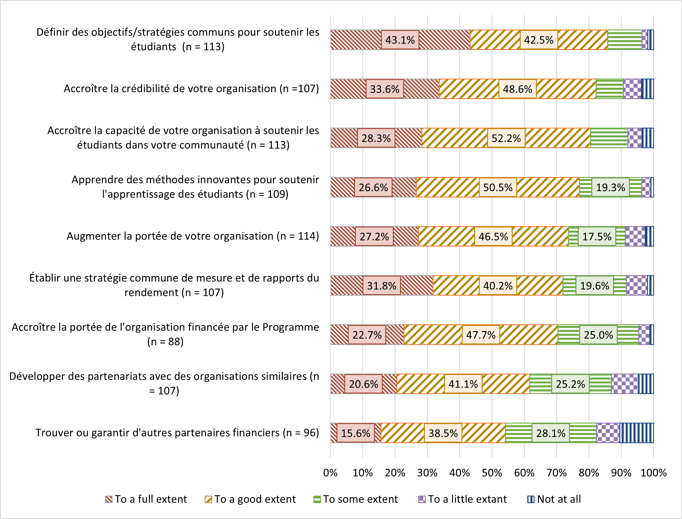 Diagramme à bande présentant les bénéfices des projets financés en terme de partenariats: La description textuelle suit le graphique 12