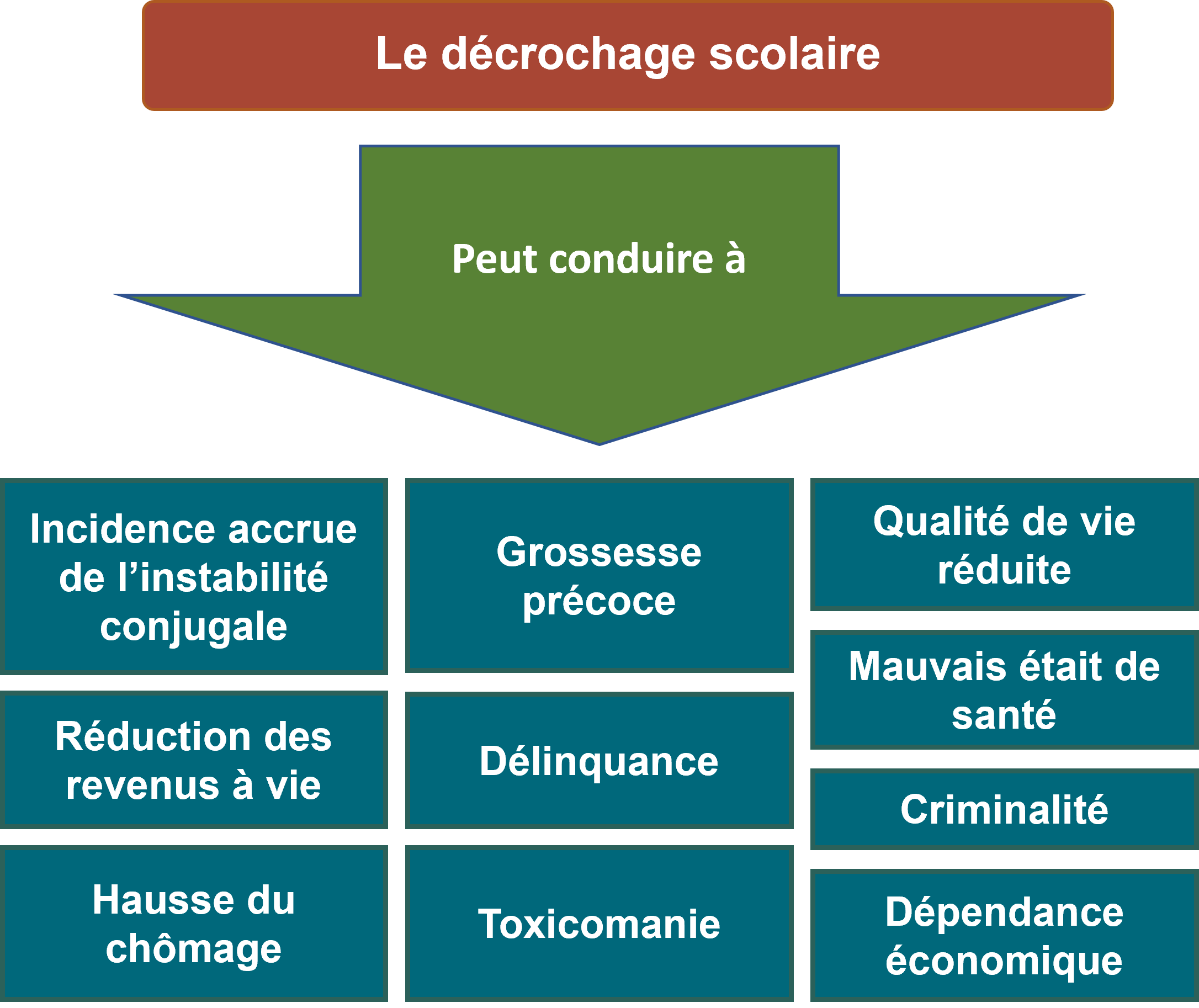 Diagramme présentant les impacts potentiels du fait de ne pas terminer ses études secondaires. La description du texte suivra le graphique 2