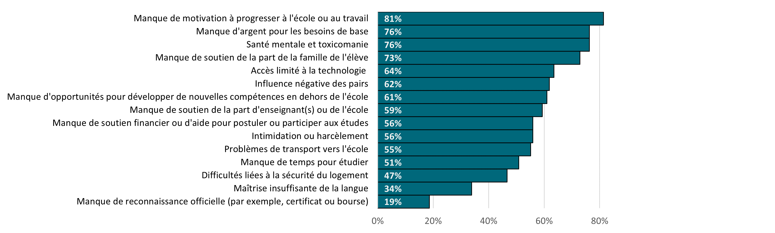 Un diagramme a bande présentant les principaux obstacles vécu par les étudiants. La description du texte suivra le graphique 3