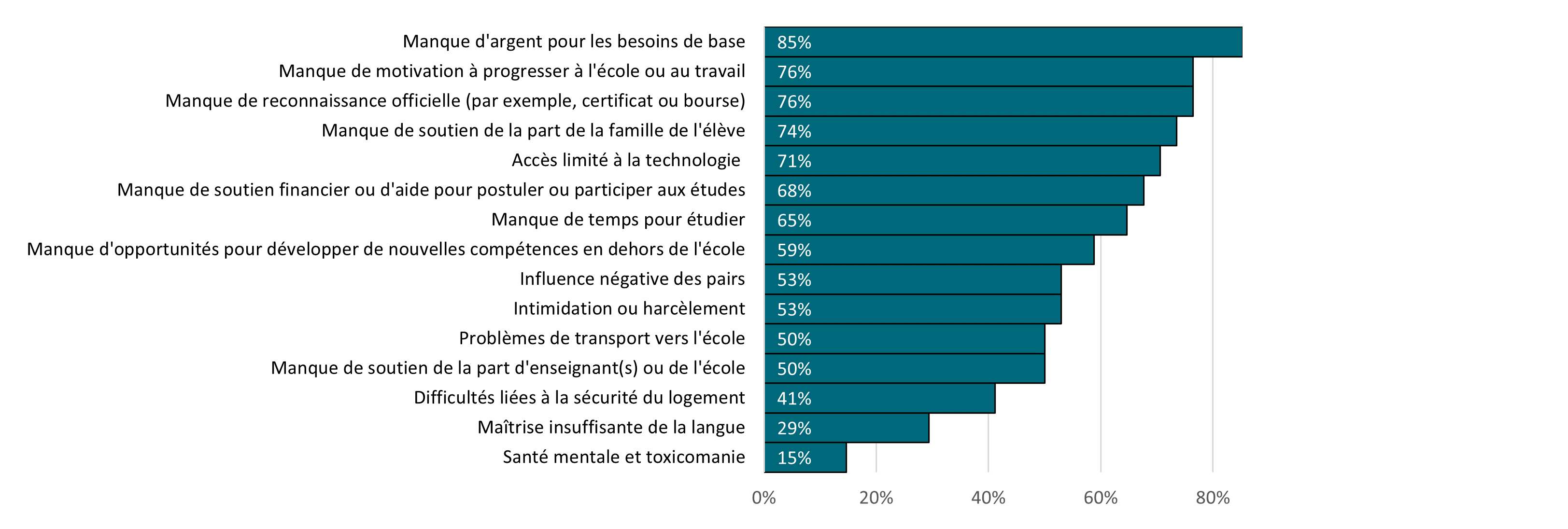 Un diagramme a bande présentant les principaux obstacles vécu par les étudiants de famille à faible revenu. La description du texte suivra le graphique 4