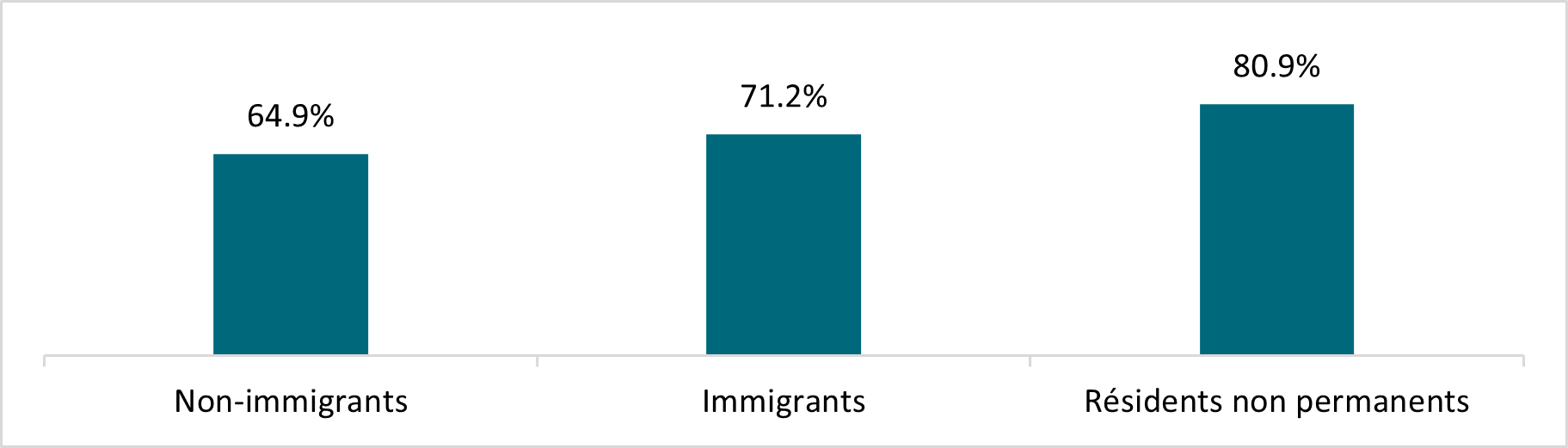 Diagramme a bande du taux de graduation post-secondaire selon le statut d’immigration. La description textuelle suivra le graphique 7
