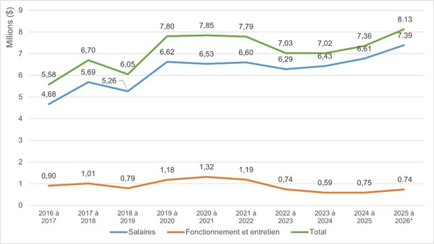 Graphique 1 : A graph showing the number of sales