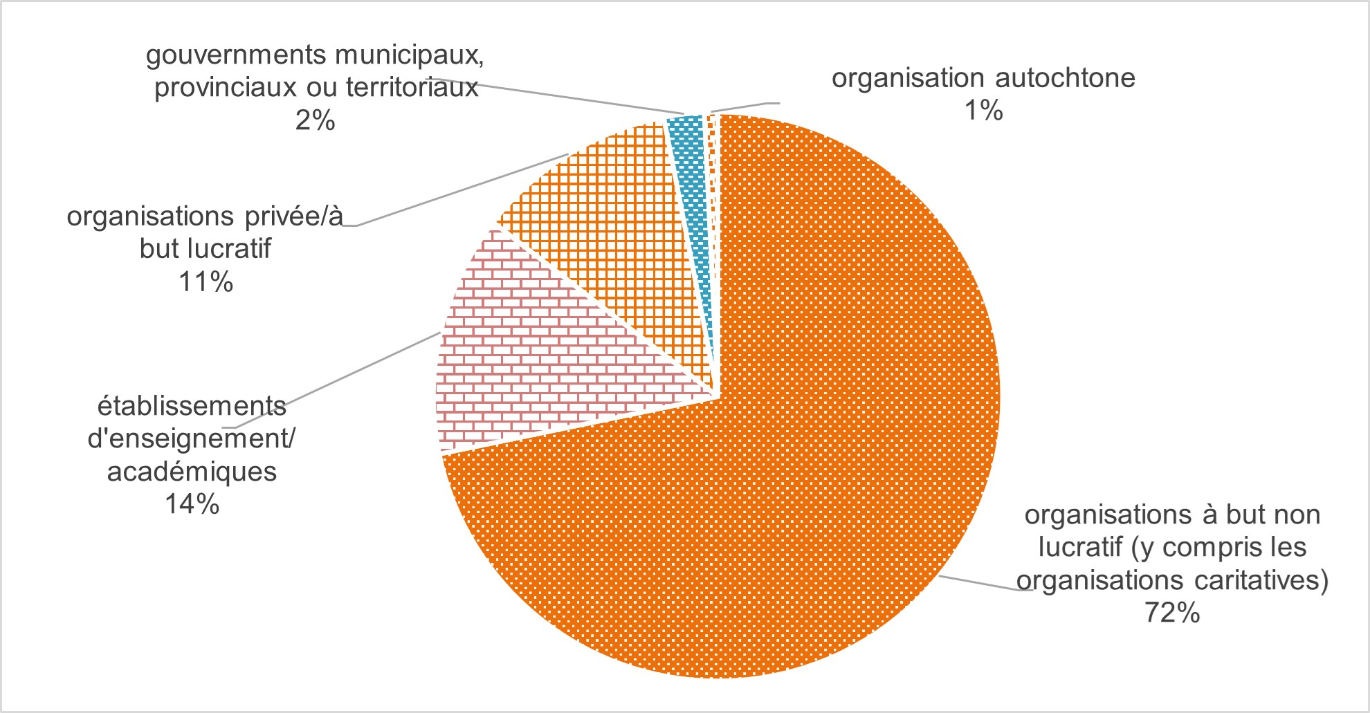Diagramme circulaire sur la ventilation du nombre et du pourcentage des types de bénéficiaires de financement