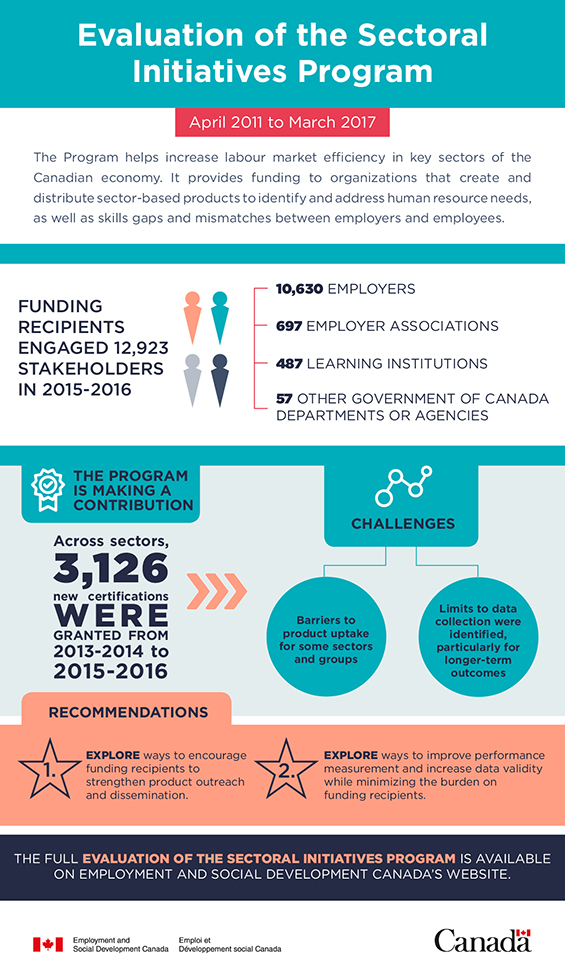 Infographic of the Sectoral Initiatives Program evaluation, including program objectives, key findings, and recommendations.