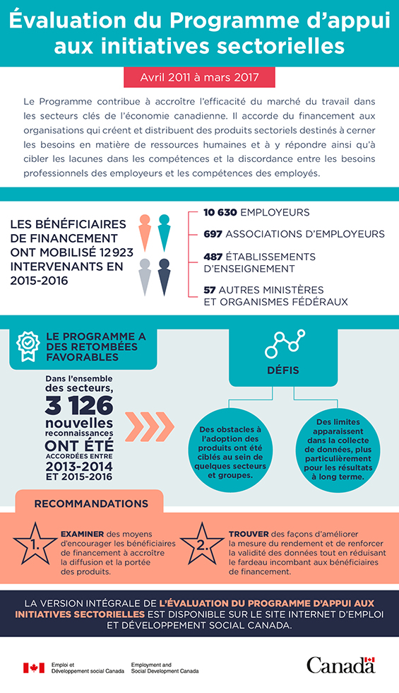 Infographie de l’évaluation du PAIS, y compris les objectifs du programme, les principales constatations et les recommandations.