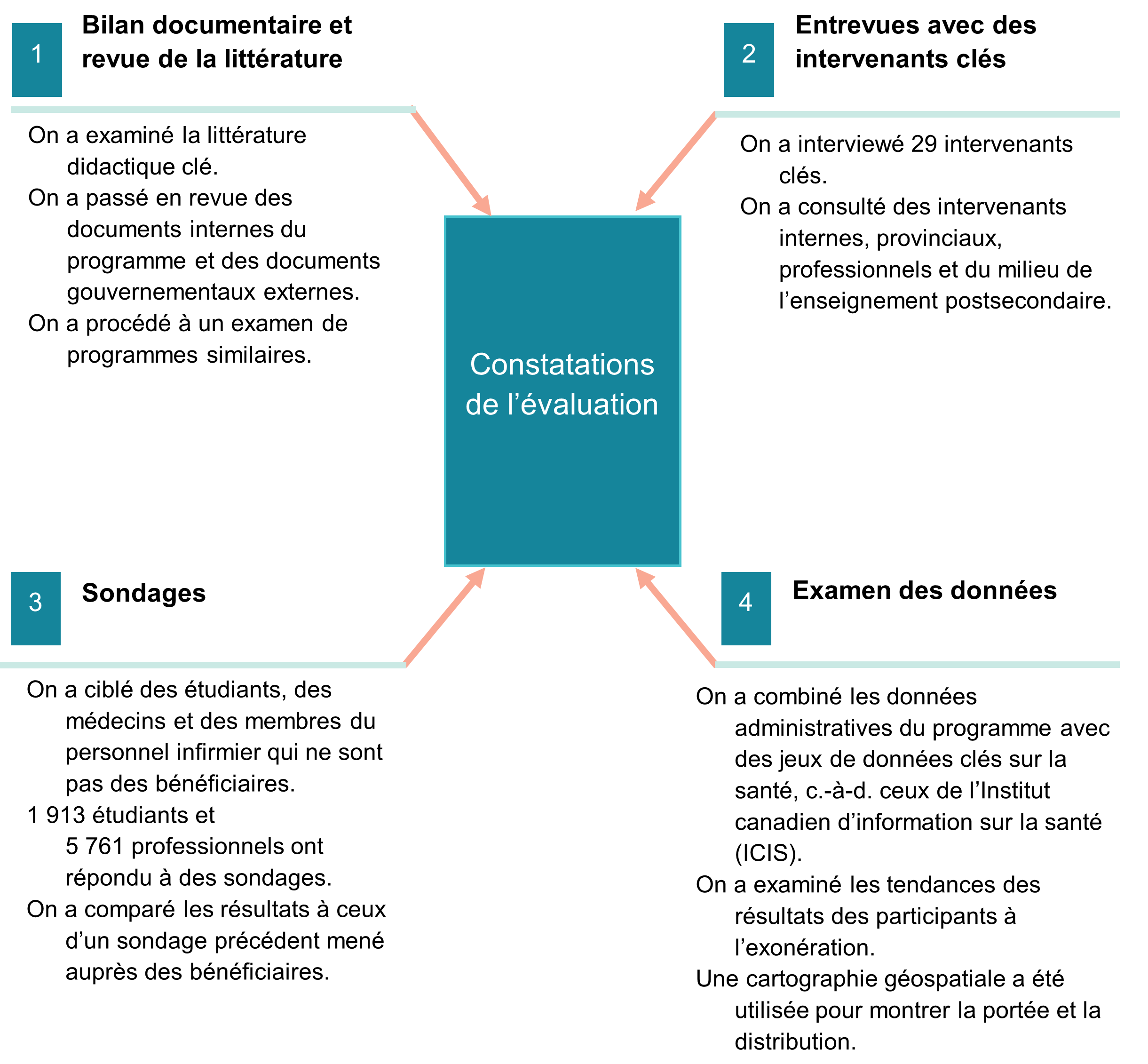Figure de la : la description suit