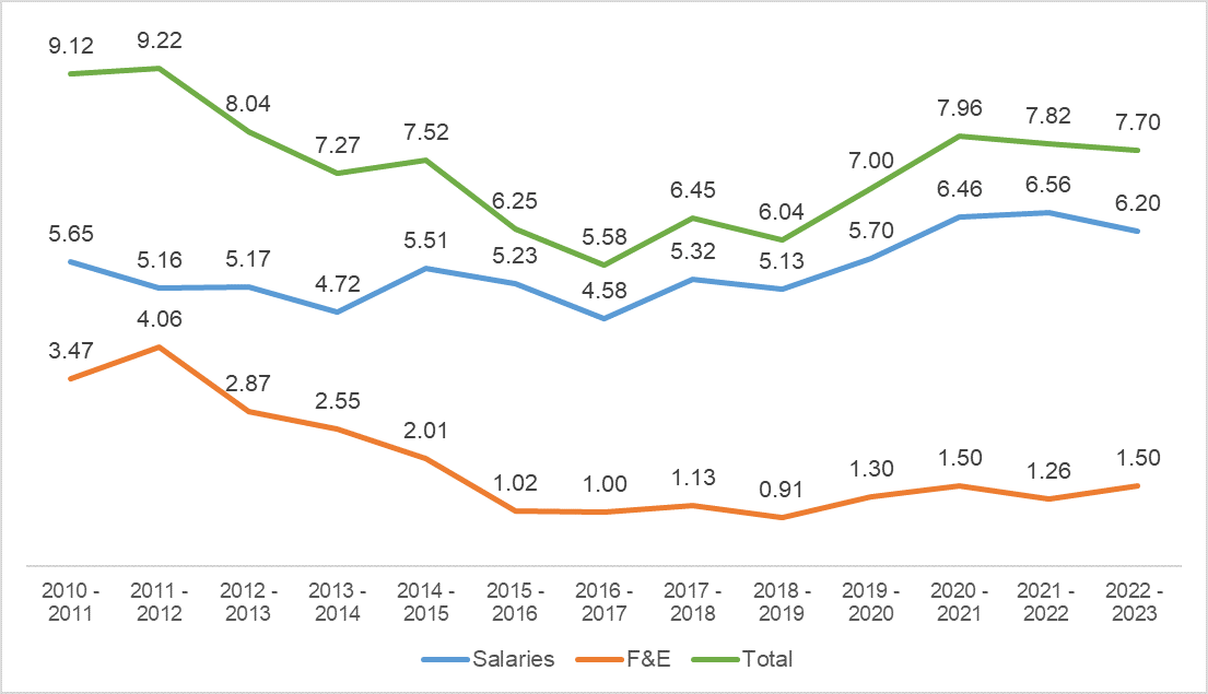 Figure 1. Dépenses annuelles de la Direction en millions de dollars ($) 