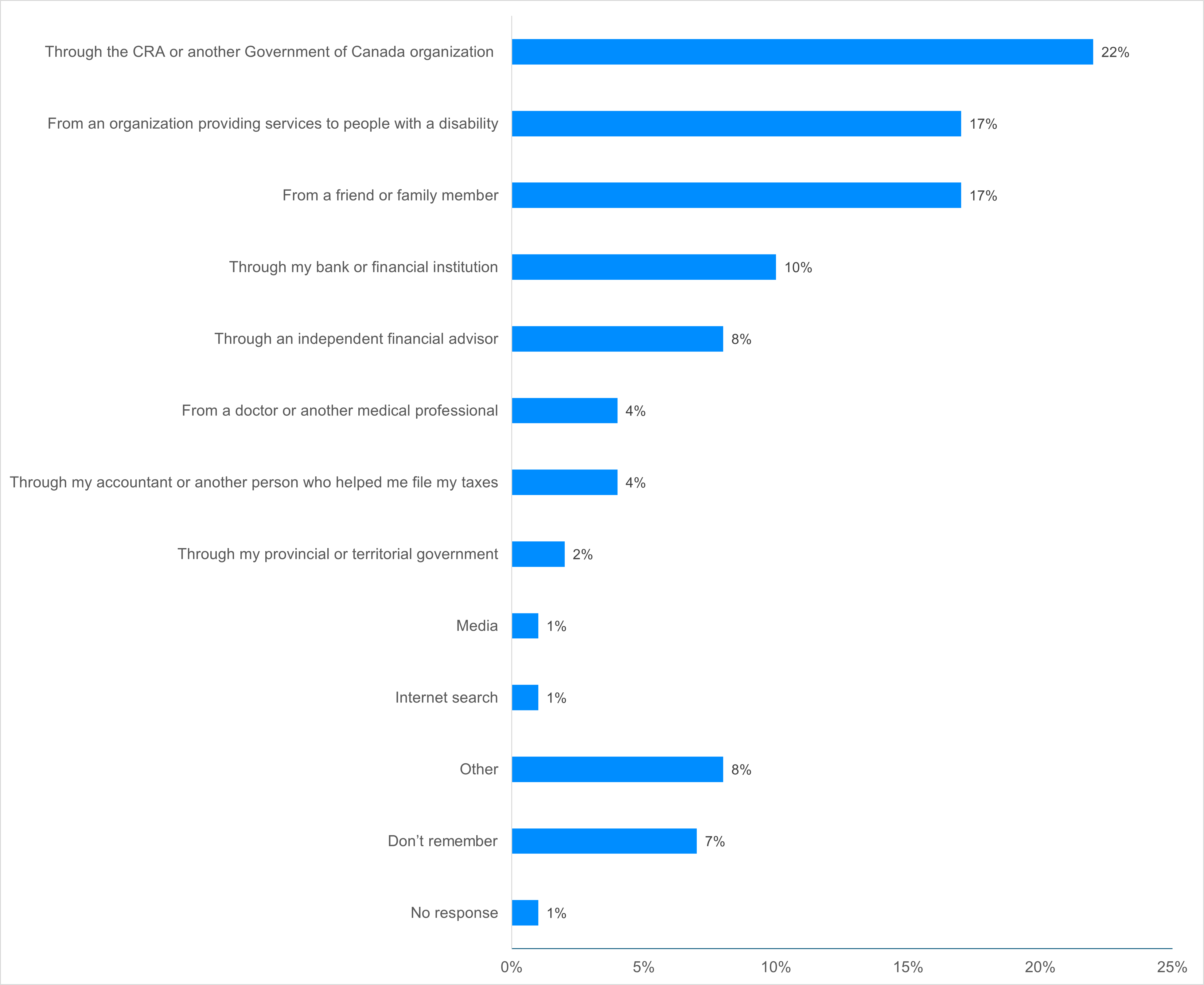 Horizontal bar chart showing the communication channels through which survey respondents first heard about the RDSP. See long text description below.