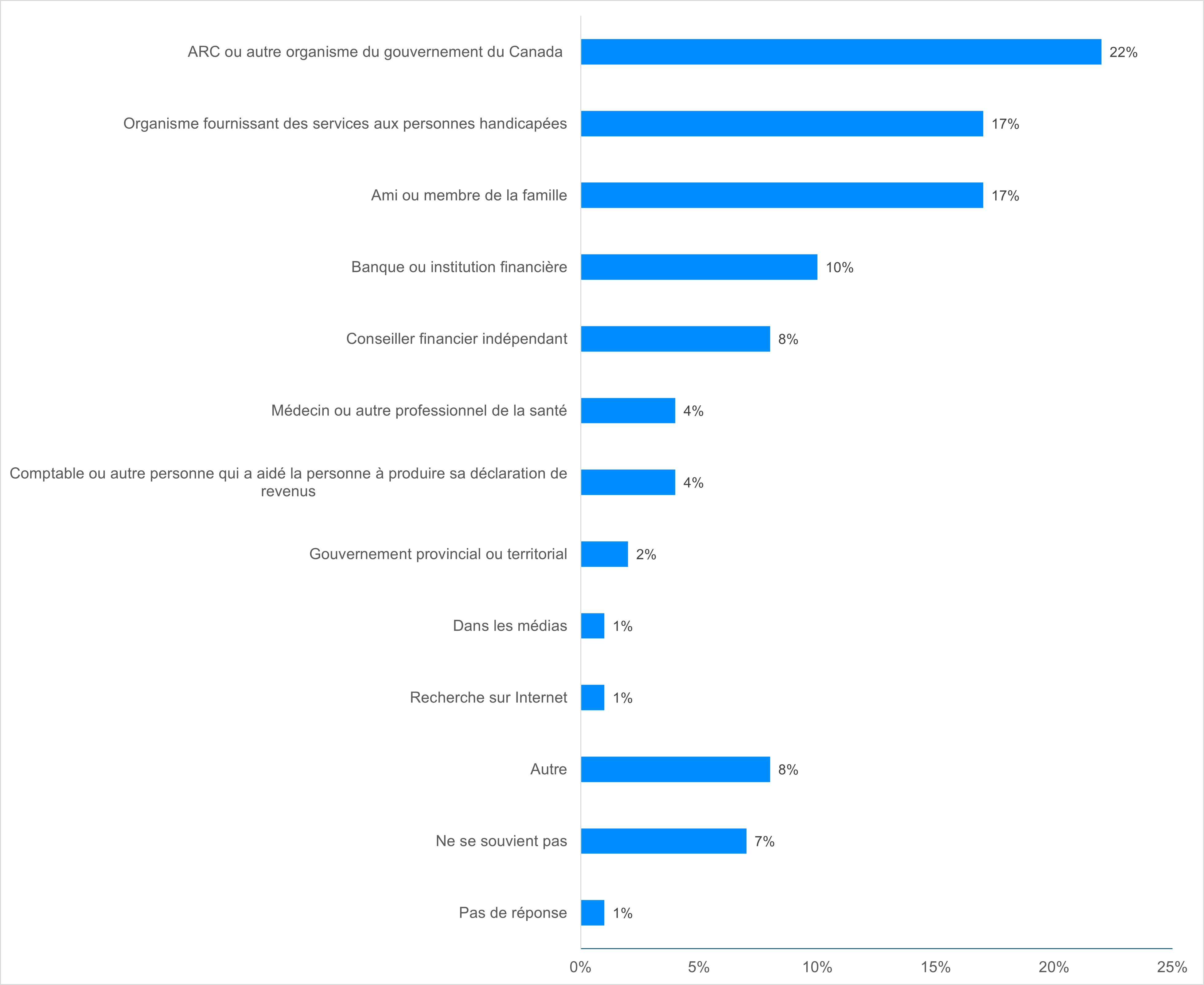 Diagramme à barres horizontales montrant les modes de communication par lesquels les répondants à l’enquête ont entendu parler du REEI pour la première fois. Voir la description détaillée ci-dessous.