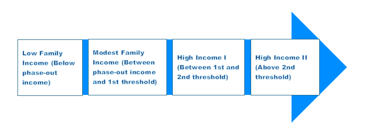 Graphic showing the income thresholds used to determine eligibility for the grant and the bond from the lowest to the highest income categories. See long text description below.