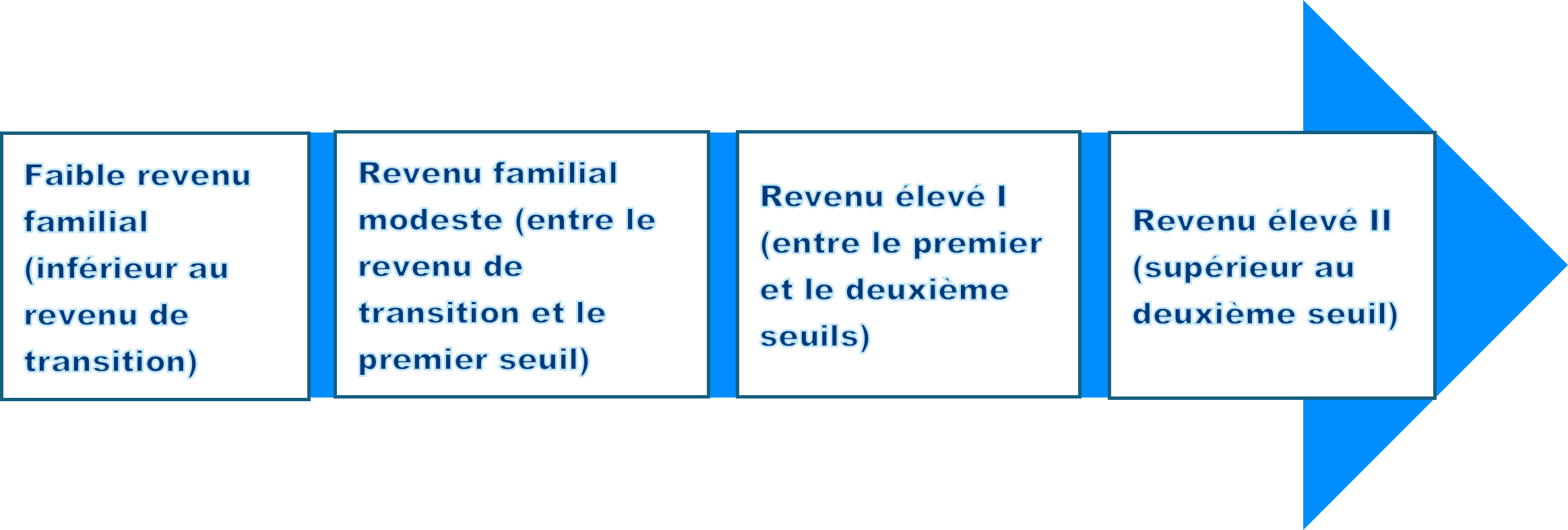 Graphique montrant les seuils de revenu utilisés pour déterminer l’admissibilité à la subvention et au bon, de la catégorie de revenu la plus faible à la catégorie de revenu la plus élevée. Voir la description détaillée ci-dessous.