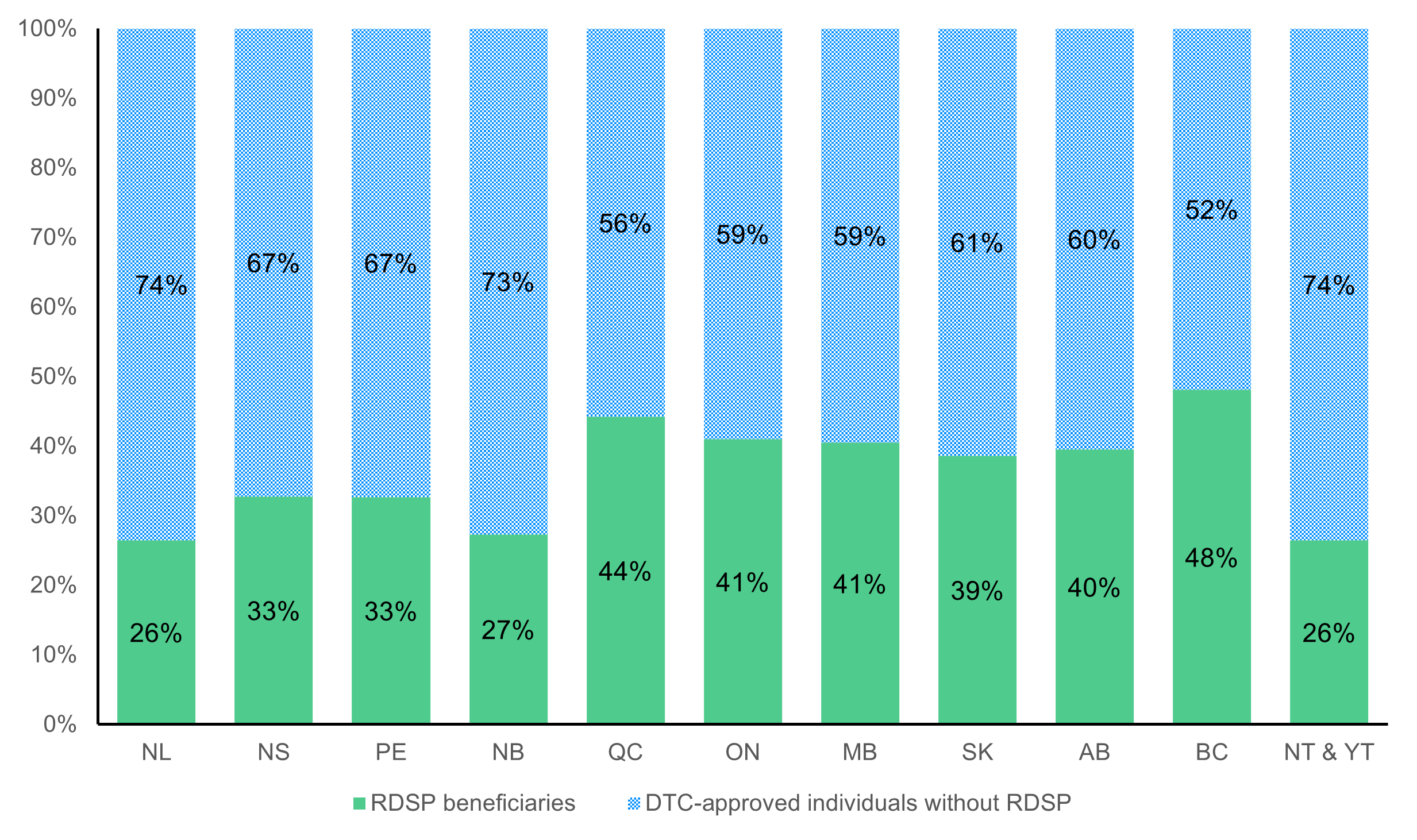 Stacked bar chart which shows the RDSP take-up rate among Low and Modest-income DTC-approved individuals and the proportion of DTC approved individuals without an RDSP, by province and territory. See long text description below.