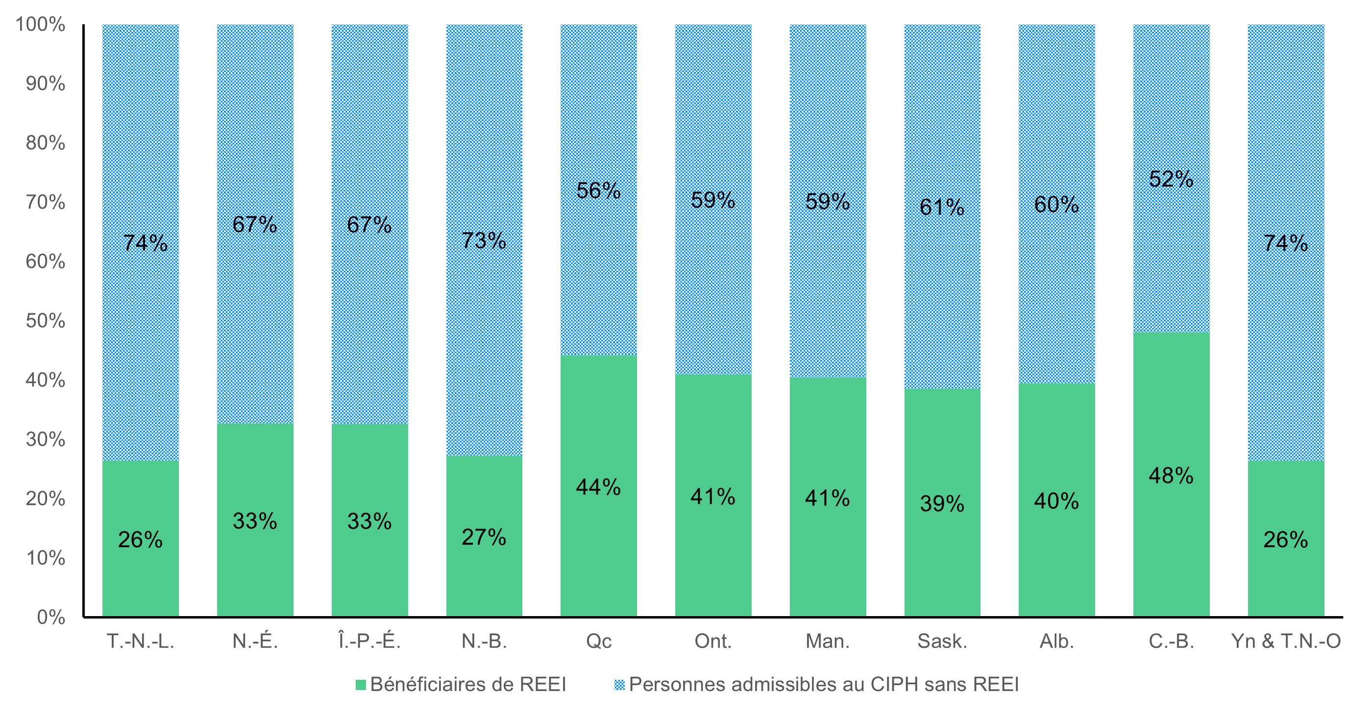 Diagramme à barres empilées montrant le taux de participation au REEI parmi les personnes à revenu faible ou modeste admissibles au CIPH et la proportion de personnes admissibles au CIPH sans REEI, par province et territoire. Voir la description détaillée ci-dessous.
