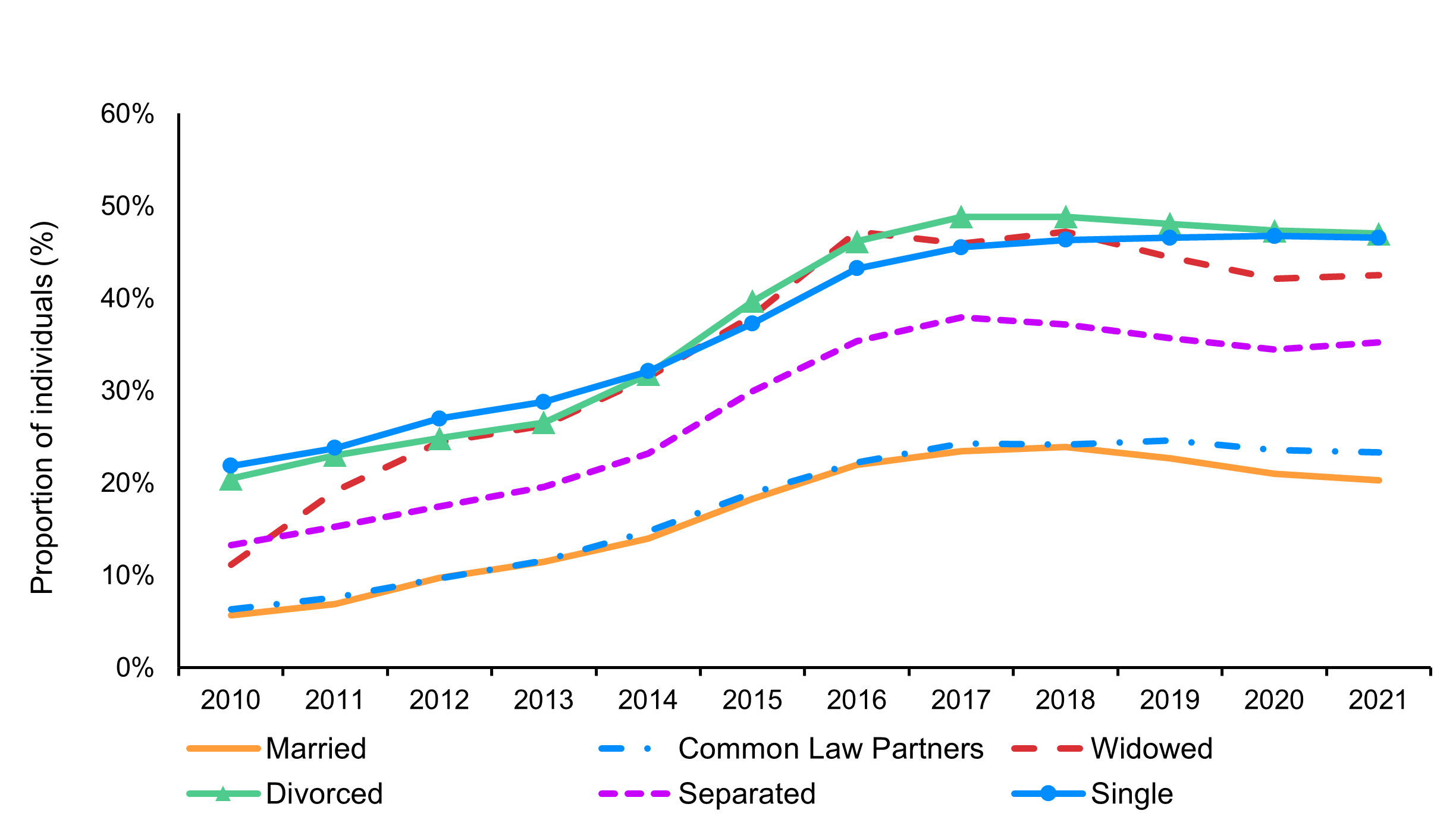 Line chart showing the RDSP take-up rate among eligible DTC holders by marital status from 2010 to 2021. See long text description below.