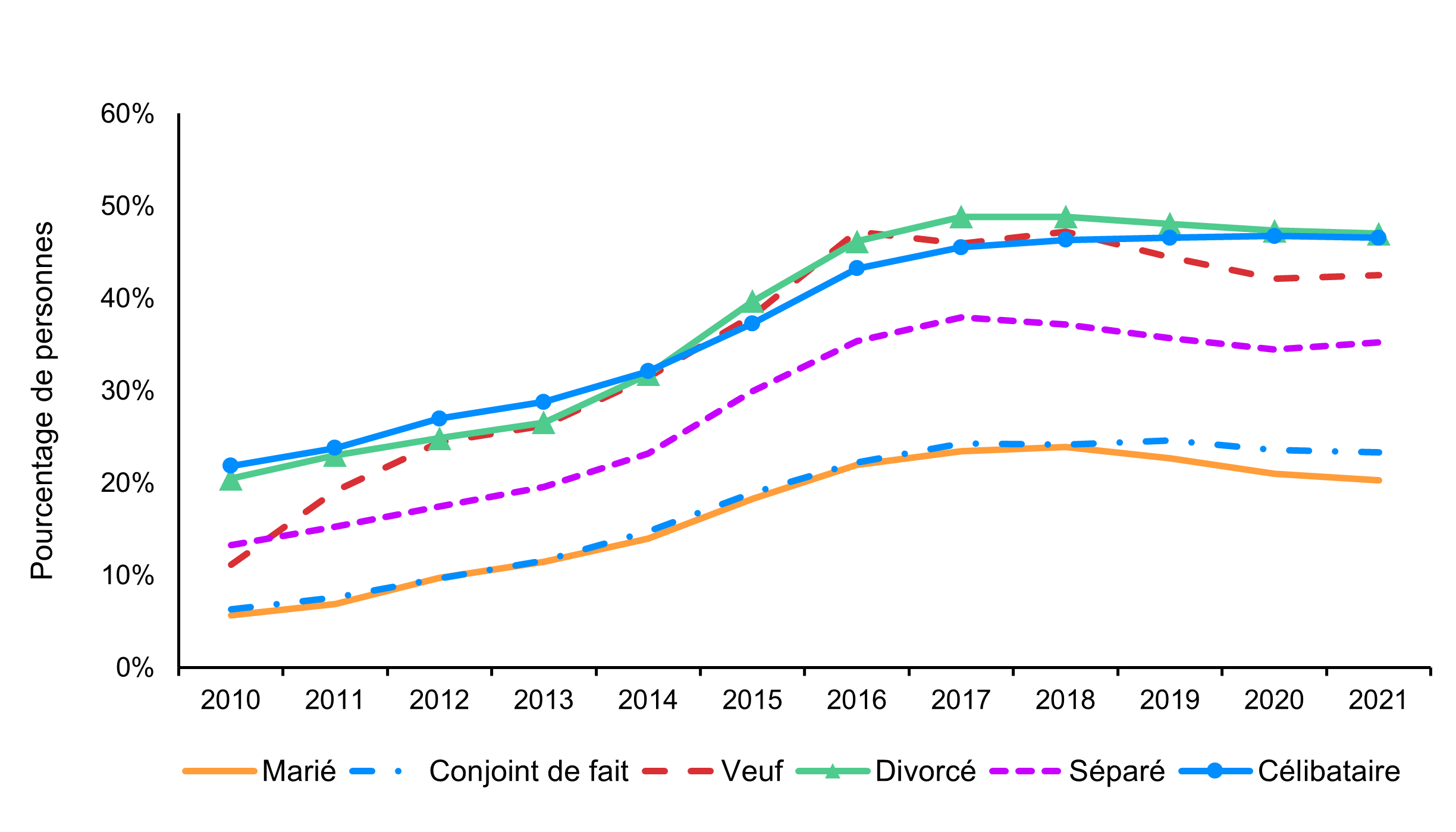 Graphique linéaire montrant le taux de participation au REEI parmi les personnes admissibles au CIPH, selon l’état civil, de 2010 à 2021. Voir la description détaillée ci-dessous.