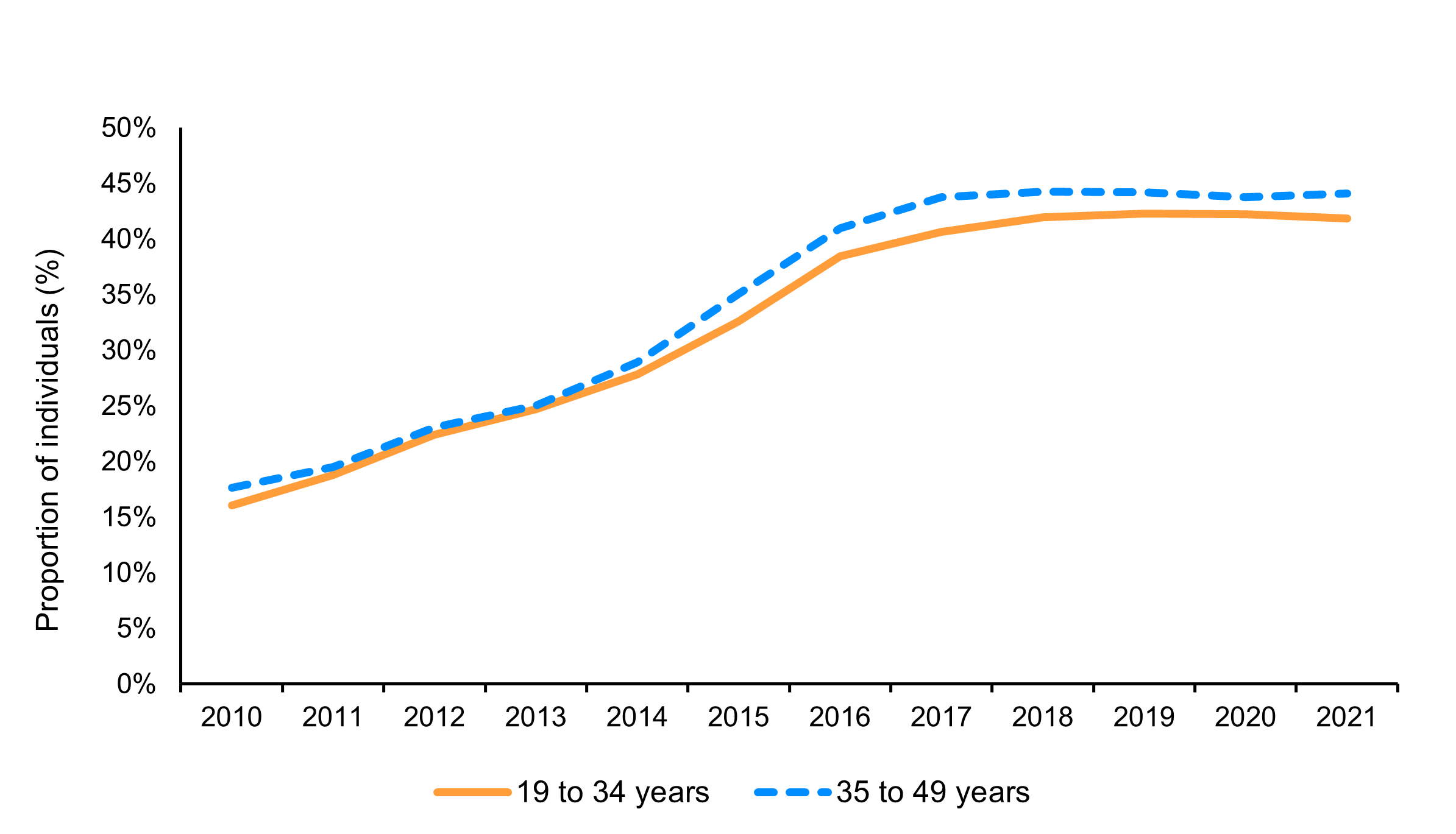 Line chart showing the RDSP take-up rate among eligible DTC holders by age group from 2010 to 2021. It shows two age groups: 19 to 34 years and 35 to 49 years. See long text description below.