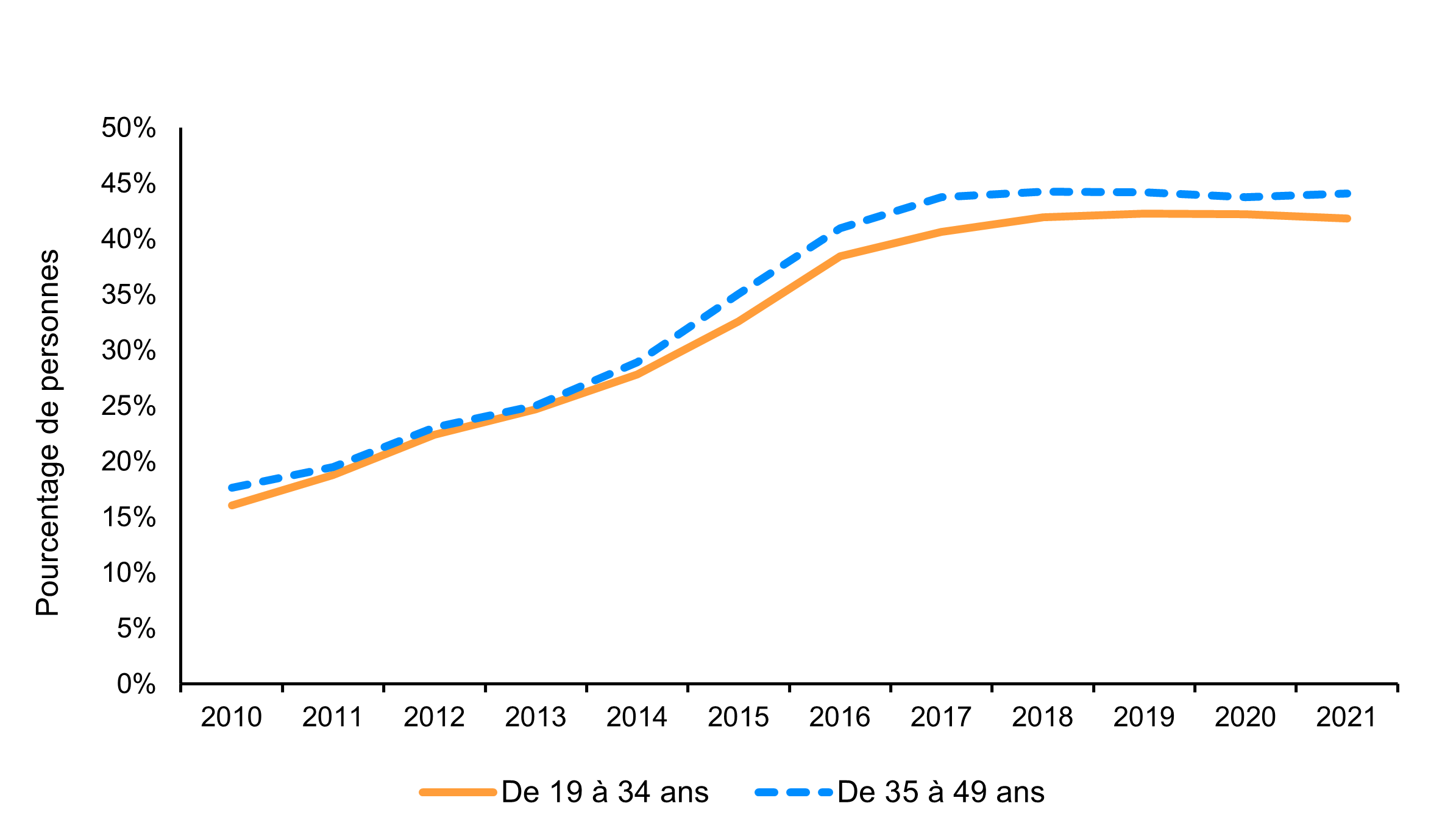 Graphique linéaire montrant le taux de participation au REEI parmi les personnes admissibles au CIPH, selon le groupe d’âge, de 2010 à 2021. Il montre deux groupes d’âge : de 19 à 34 ans et de 35 à 49 ans. Voir la description détaillée ci-dessous.
