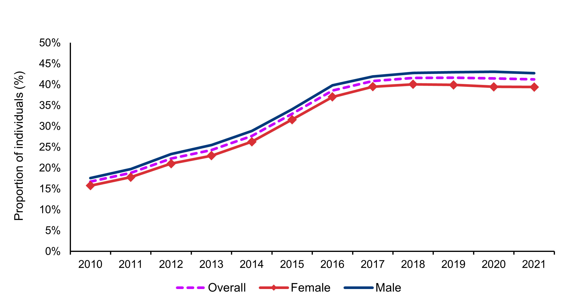 Line chart showing the RDSP take-up rate among eligible DTC holders by gender from 2010 to 2021. See long text description below.