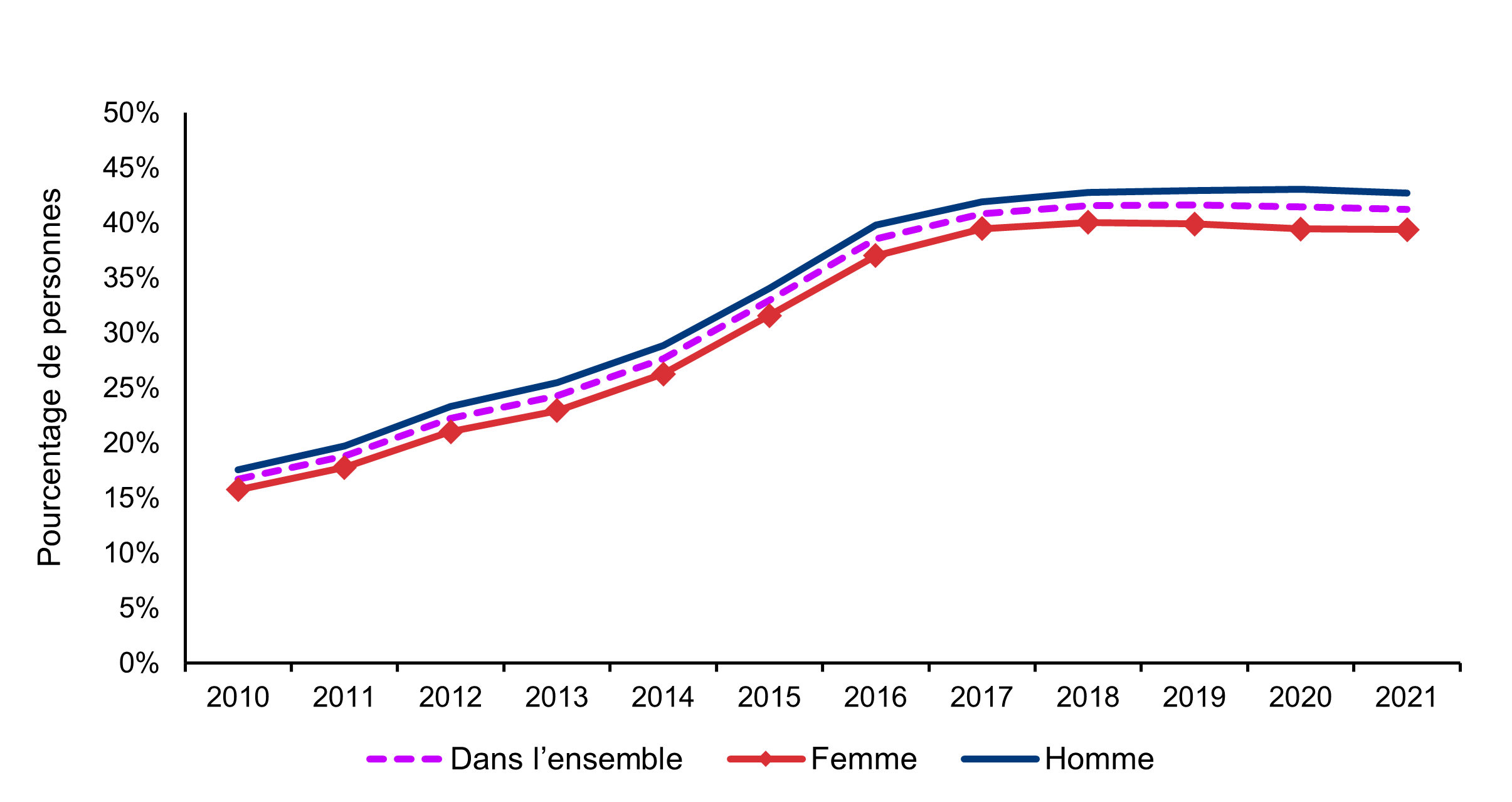 Graphique linéaire montrant le taux de participation au REEI parmi les personnes admissibles au CIPH, selon le sexe, de 2010 à 2021. Voir la description détaillée ci-dessous.