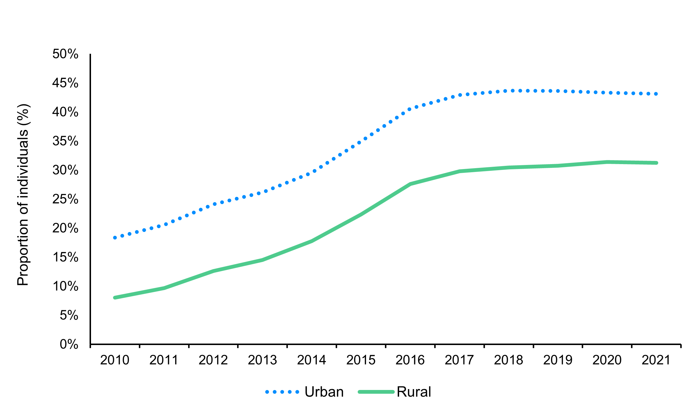 Line chart showing the RDSP take-up rate among eligible DTC holders by urban and rural areas, from 2010 to 2021. See long text description below.
