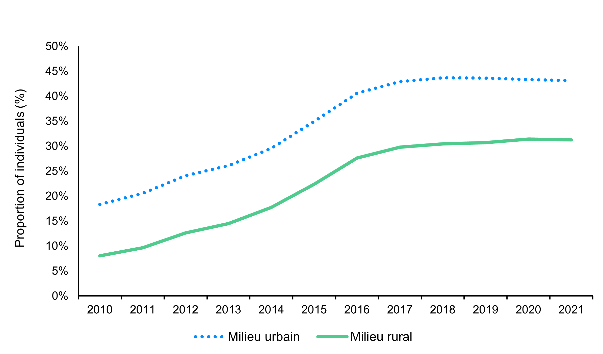 Graphique linéaire montrant le taux de participation au REEI parmi les personnes admissibles au CIPH, selon qu’elles vivent en milieu urbain ou rural, de 2010 à 2021. Voir la description détaillée ci-dessous.
