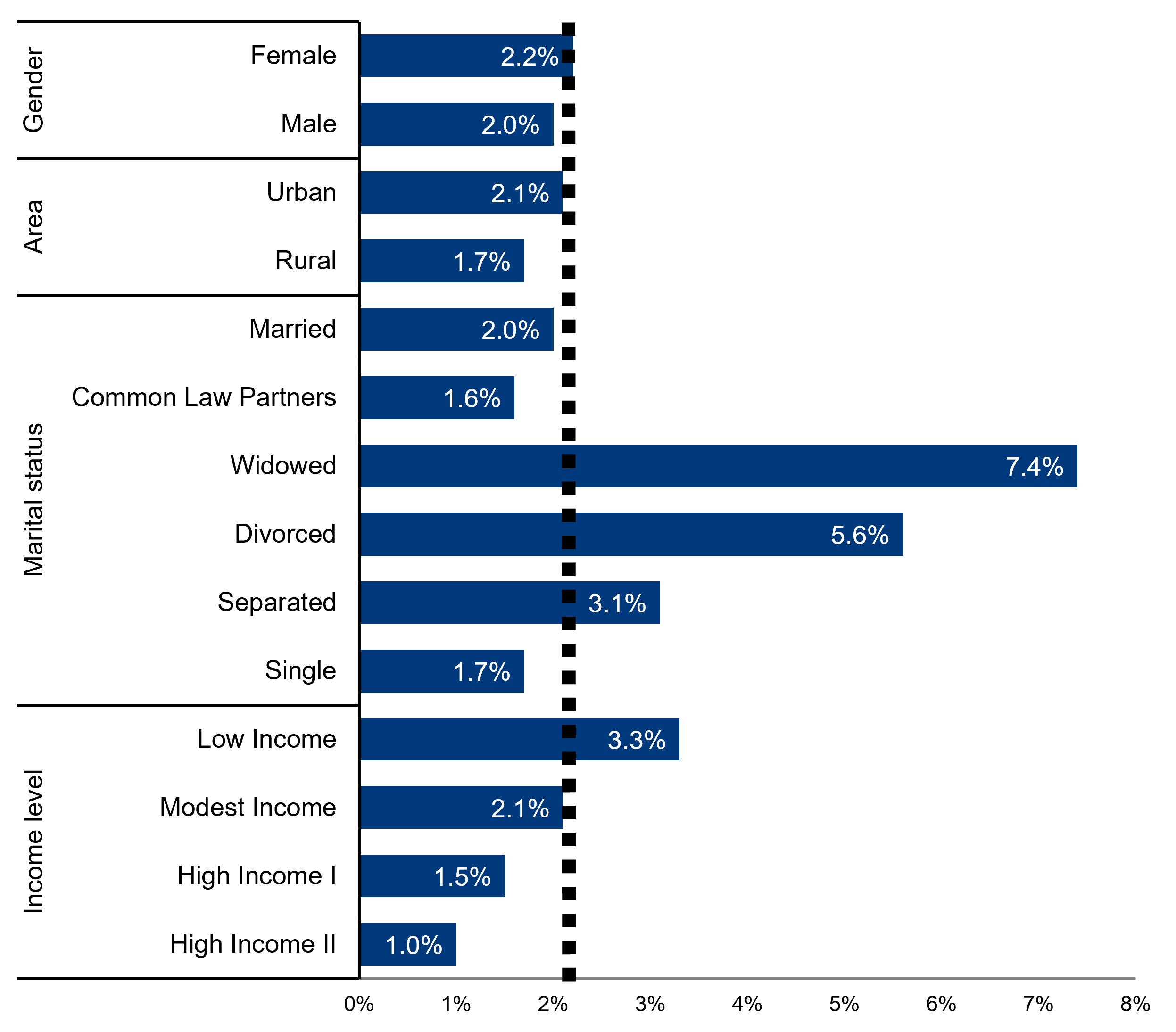 Horizontal bar chart which shows the average proportion of RDSP beneficiaries who withdraw money from their account from 2012 to 2021. The image shows results by gender, urban or rural location, marital status and income level. See long text description below.