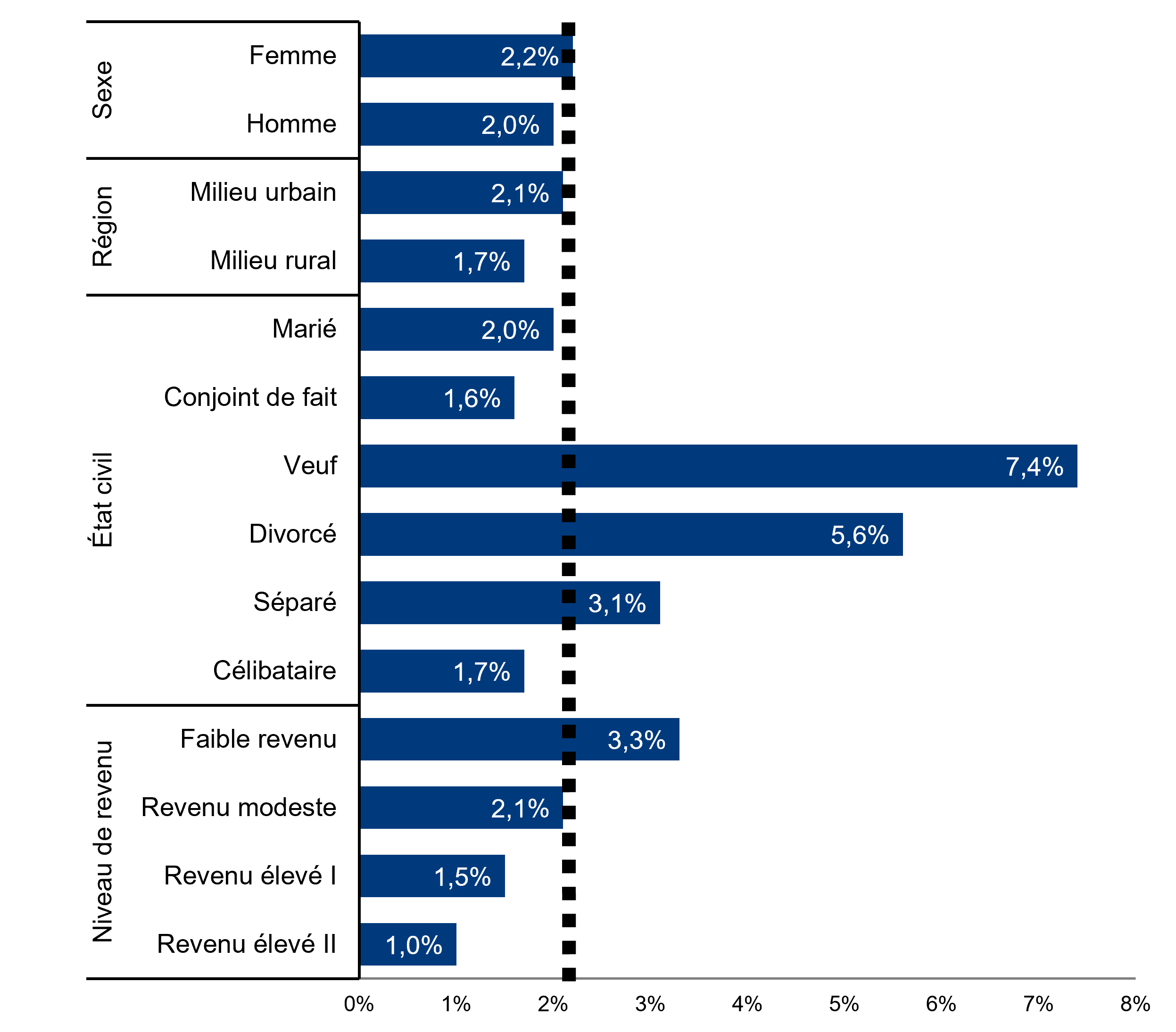 Diagramme à barres horizontales montrant la proportion moyenne de bénéficiaires de REEI ayant retiré des fonds de leur compte, de 2012 à 2021. L’image montre les résultats selon le sexe, la région (milieu urbain ou rural), l’état civil et le niveau de revenu. Voir la description détaillée ci-dessous.