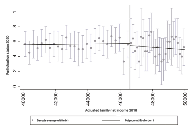 Figure showing the results of a regression discontinuity analysis for people with low and modest incomes, in terms of the impact on participation in the program. See long text description below.