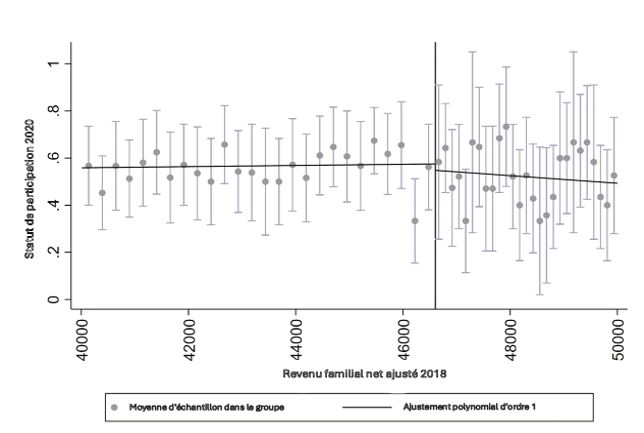 Figure 2: Adults aged 25 to 64 years with a postsecondary qualification, by Indigenous identity and level of remoteness, 2021 - Text description follows