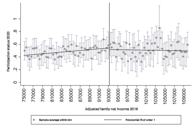 Figure showing the results of a regression discontinuity analysis for people with high income, in terms of the impact on participation in the program. See long text description below.