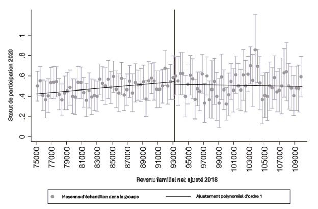 Figure présentant les résultats d’une analyse de discontinuité de la régression pour les personnes à revenu élevé, en ce qui concerne les effets sur la participation au programme. Voir la description détaillée ci-dessous.