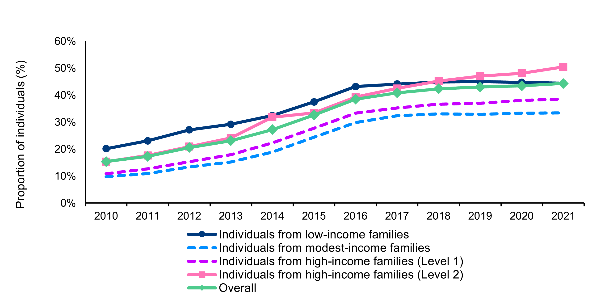 Line chart showing the RDSP take-up rates among DTC holders under 50 years of age, by income level, from 2010 to 2021. See long text description below.