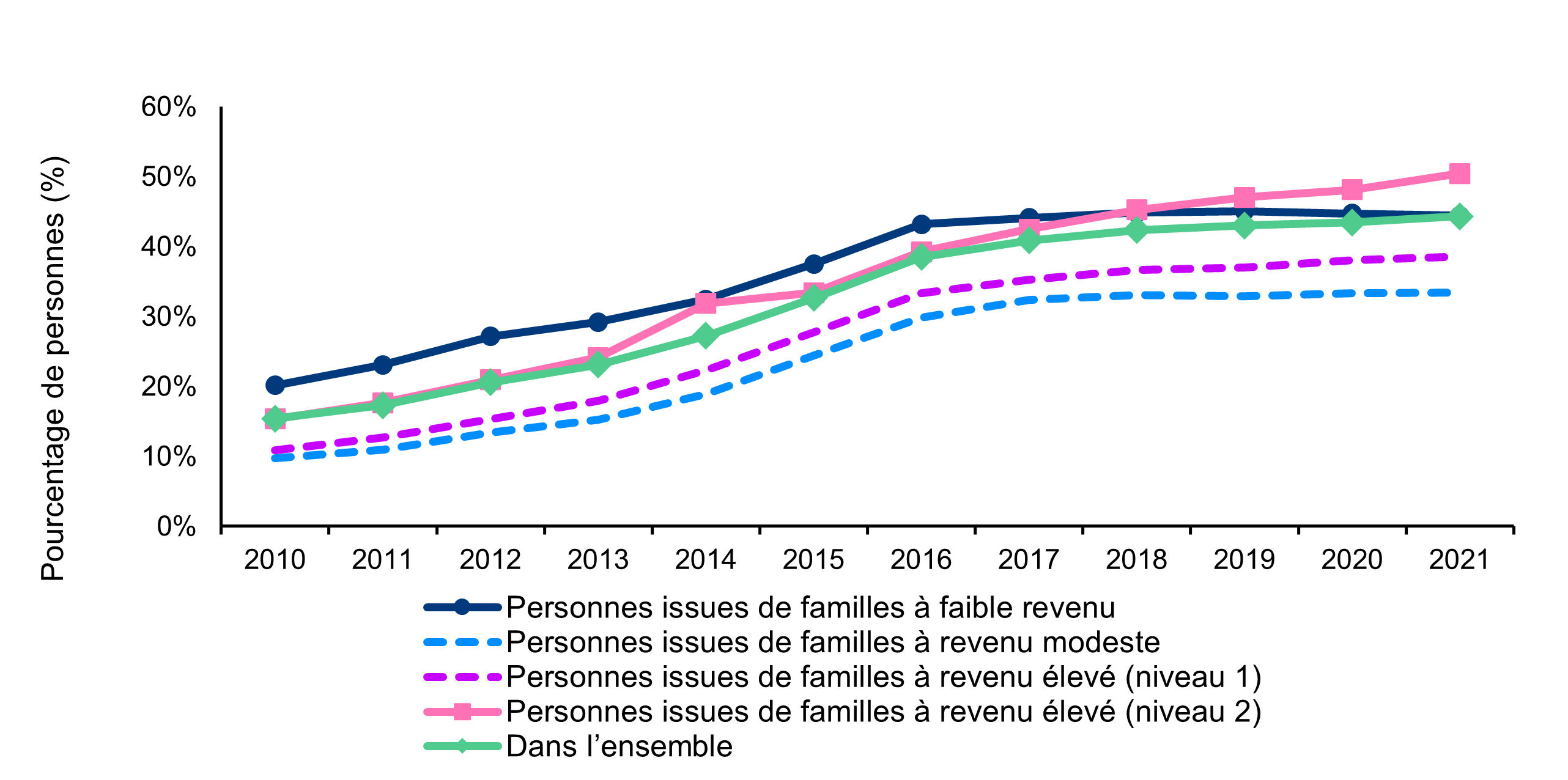 Graphique linéaire montrant les taux de participation au REEI parmi les personnes de moins de 50 ans admissibles au CIPH, selon le niveau de revenu, de 2010 à 2021. Voir la description détaillée ci-dessous.