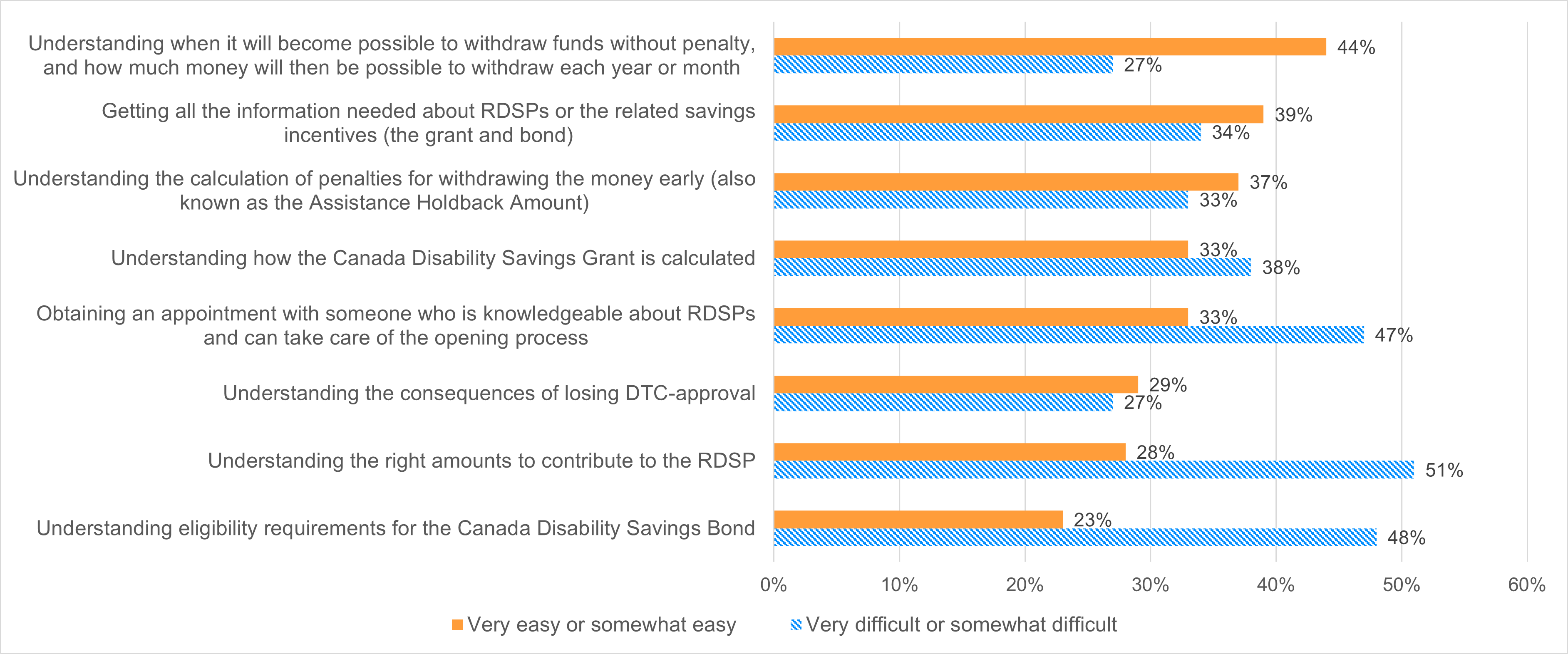 Horizontal bar chart showing survey respondents’ positive and negative survey ratings of the degree of ease they experienced with various aspects of opening an RDSP for the first time. See long text description below.