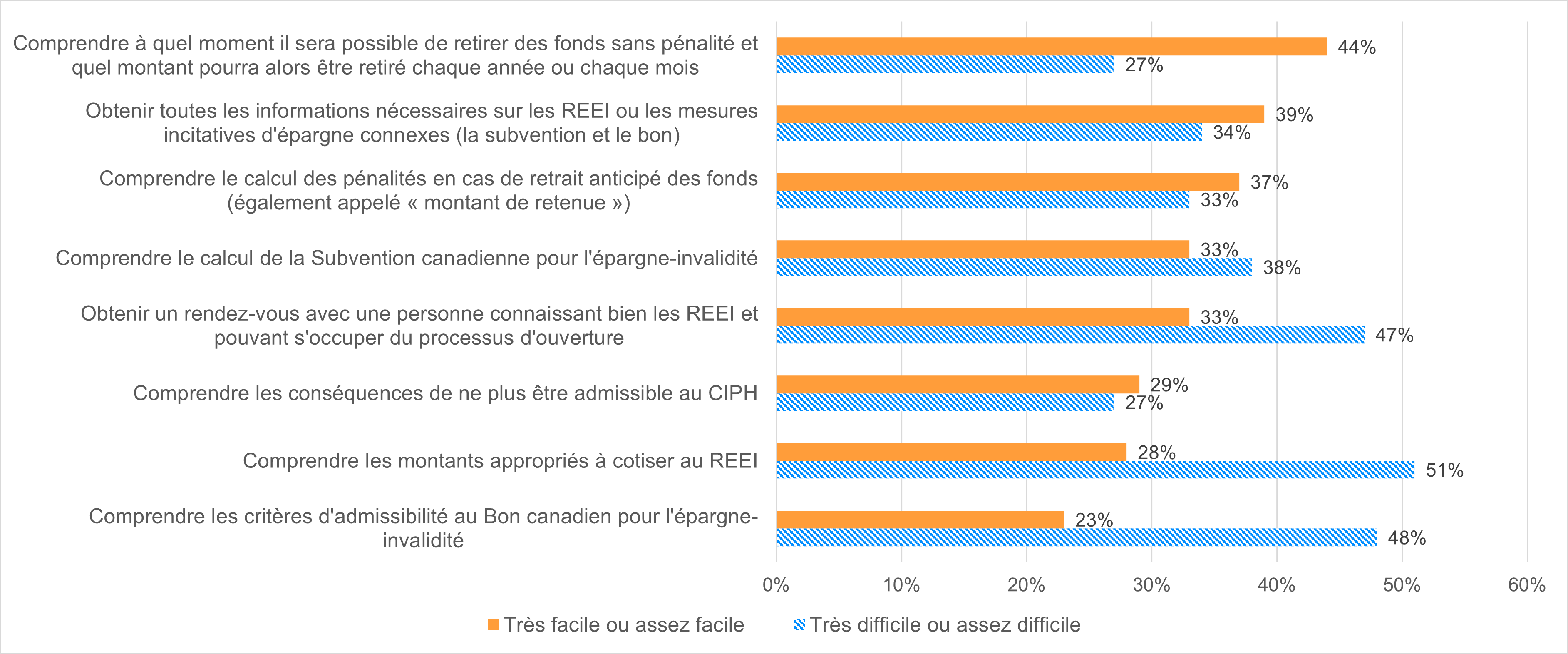 Diagramme à barres horizontales montrant les évaluations positives et négatives des répondants à l’enquête sur le degré de facilité qu’ils ont éprouvé à l’égard de divers aspects de l’ouverture d’un REEI pour la première fois. Voir la description détaillée ci-dessous. 