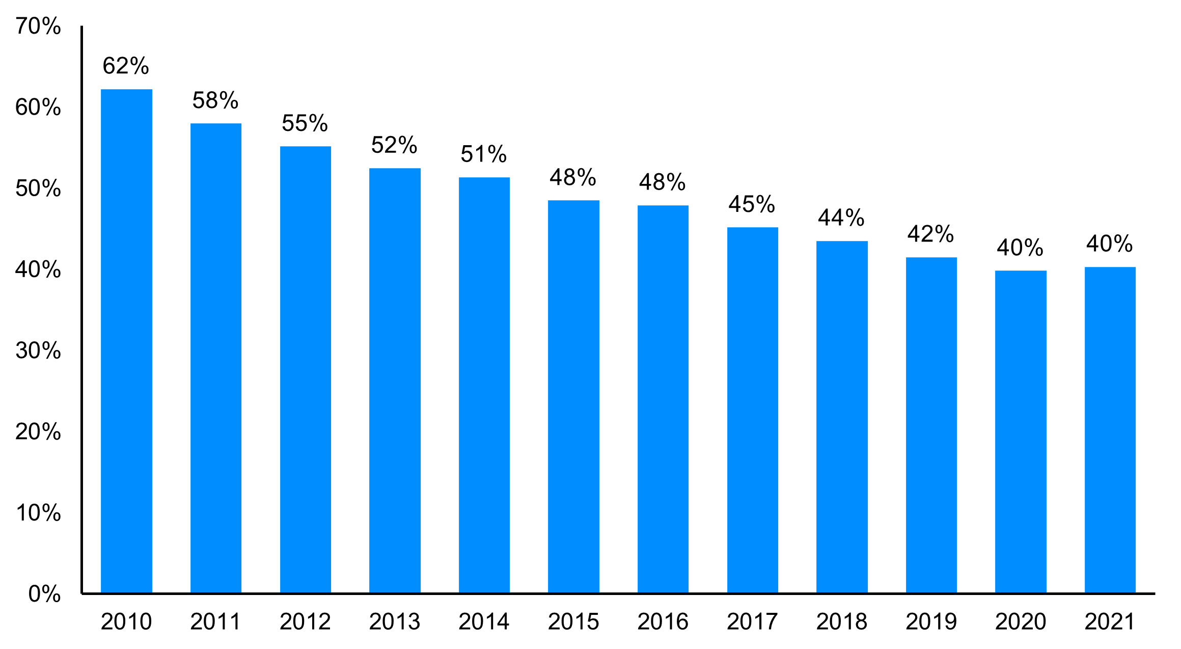 Vertical bar chart showing the proportion of beneficiaries who contributed to their accounts from 2010 to 2021. See long text description below.