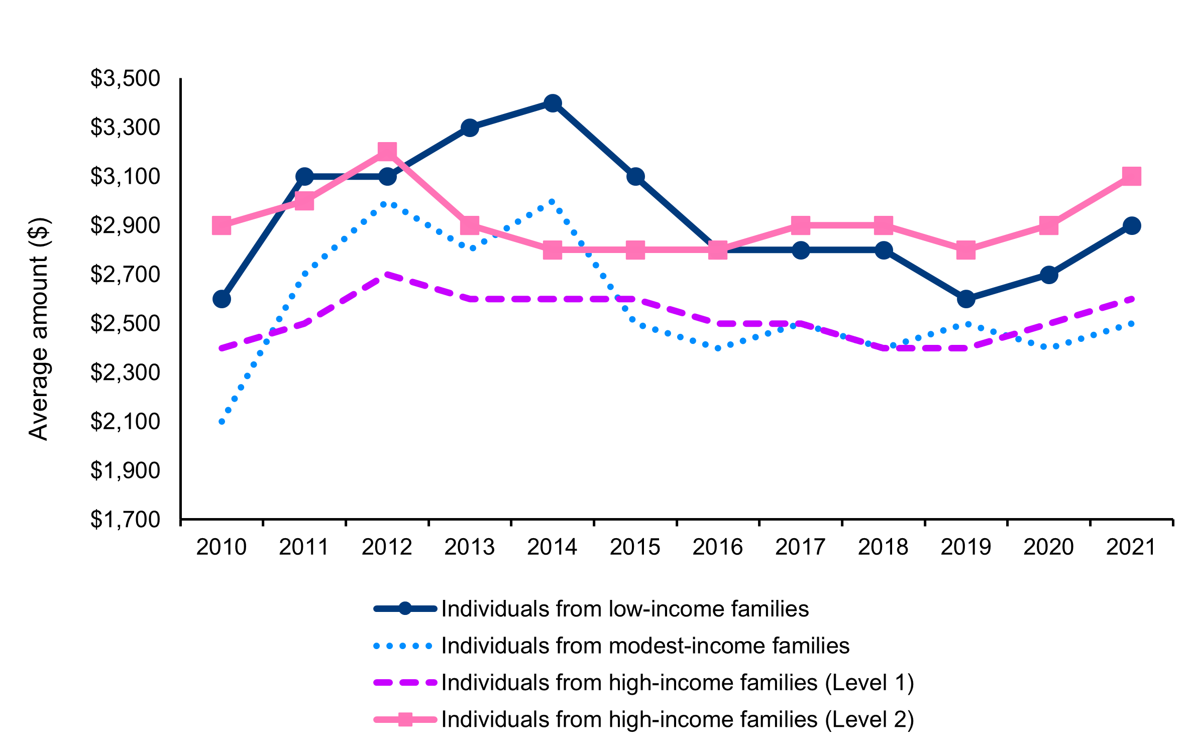 Figure 2: Adults aged 25 to 64 years with a postsecondary qualification, by Indigenous identity and level of remoteness, 2021 - Text description follows