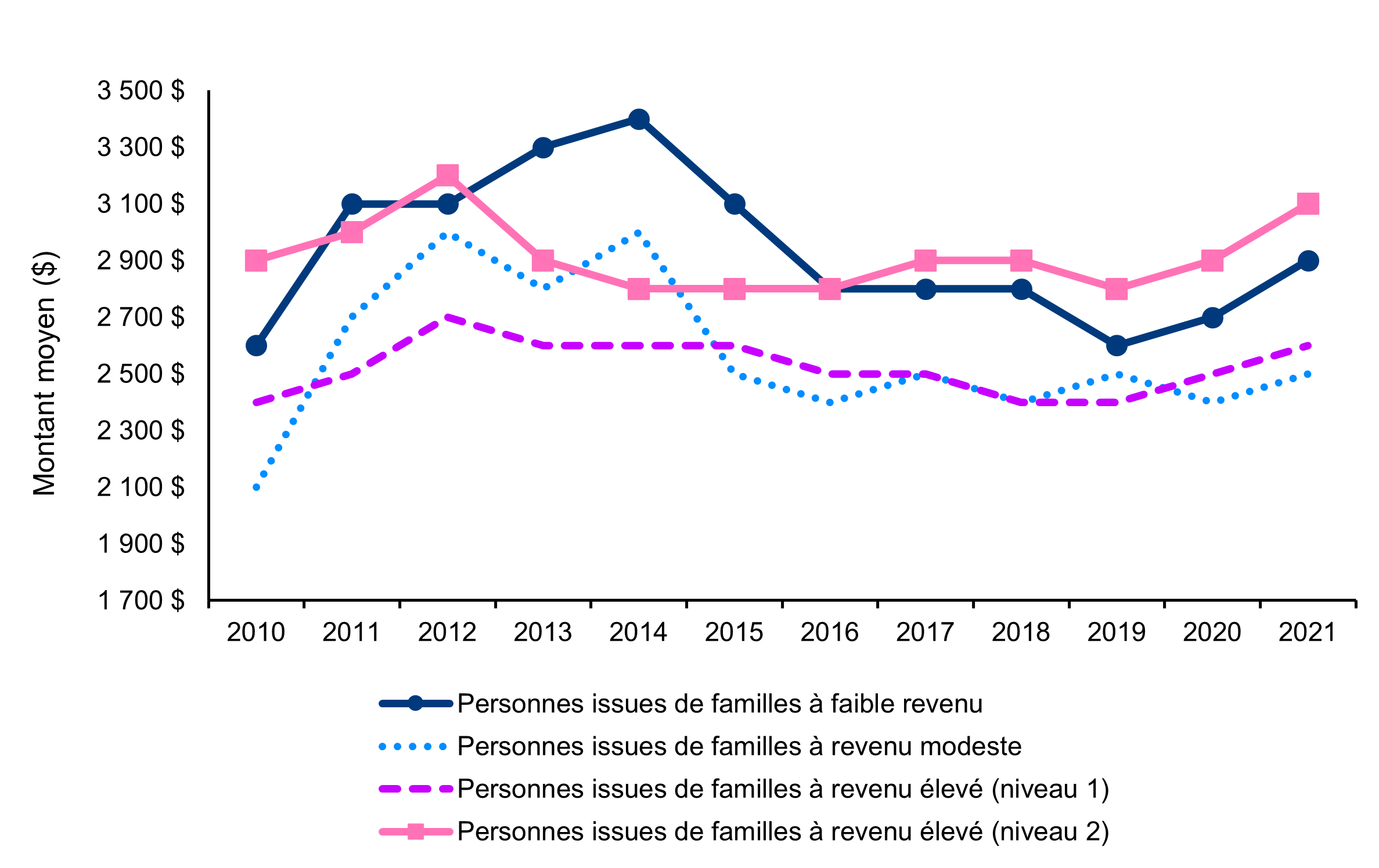 Graphique linéaire montrant le montant moyen des cotisations au REEI par niveau de revenu de 2010 à 2021, pour les personnes appartenant à chacun des groupes de revenu. Voir la description détaillée ci-dessous.